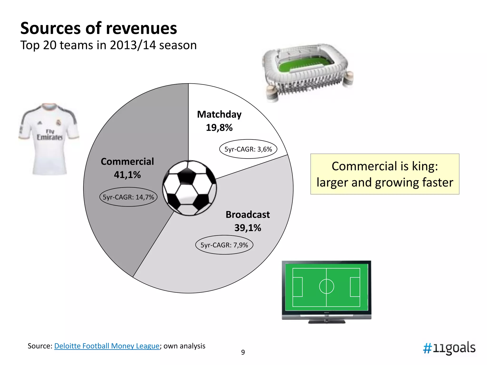 99
Some research shows that league position is strongly
correlated (R2=89%) with wage expenditure
Source: Soccernomics
BACK-UP
…but same research tells us that correlation with transfer spending is low (R2=16%)
Are wealthier clubs profiting
from the non-existence of
superior options for over-
performing players?
 