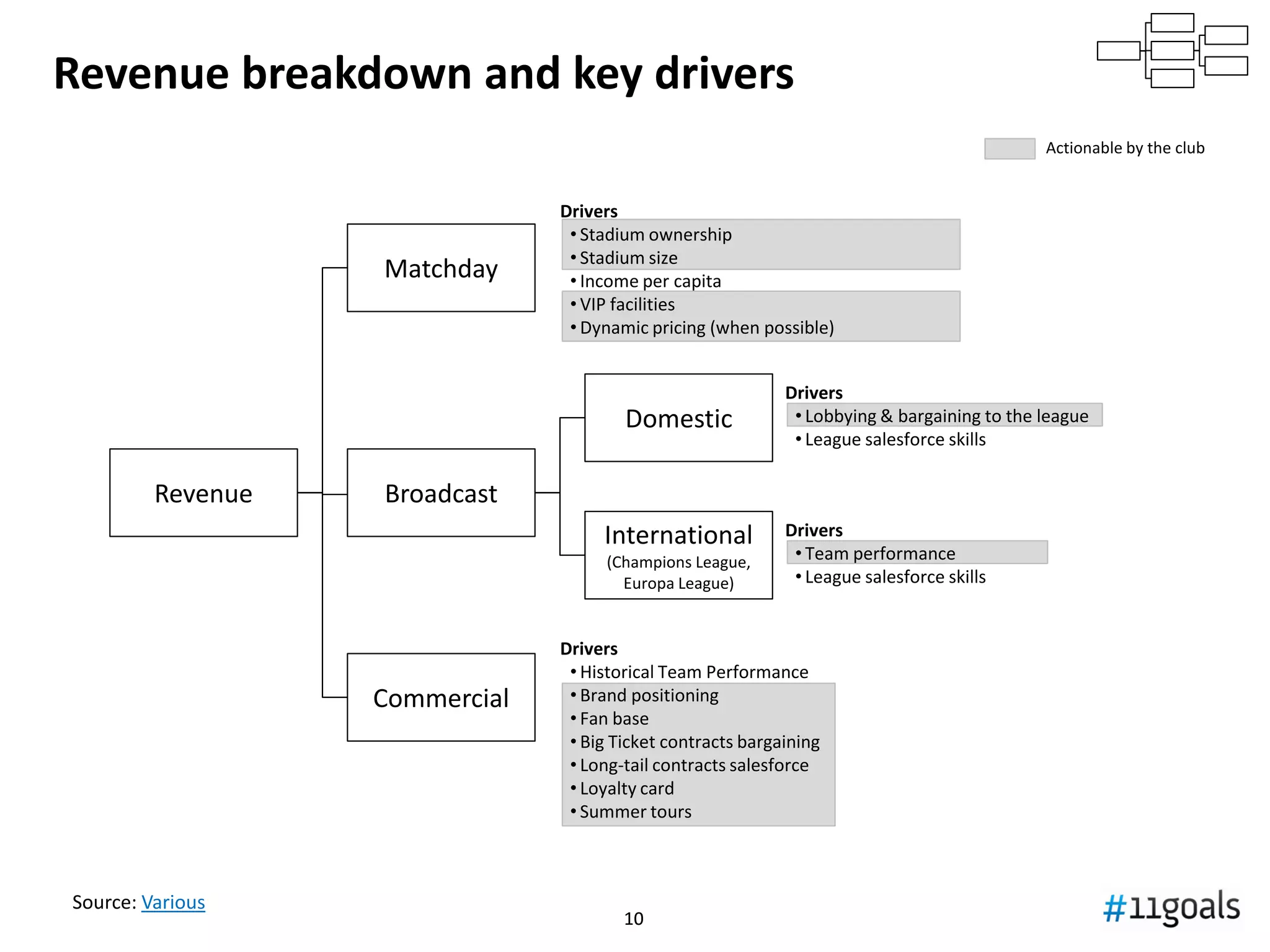 1010
Sources of revenues
Top 20 teams in 2013/14 season
Source: Deloitte Football Money League; own analysis
Commercial is king:
larger and growing faster
Matchday
19,8%
Broadcast
39,1%
Commercial
41,1%
5yr-CAGR: 7,9%
5yr-CAGR: 14,7%
5yr-CAGR: 3,6%
 