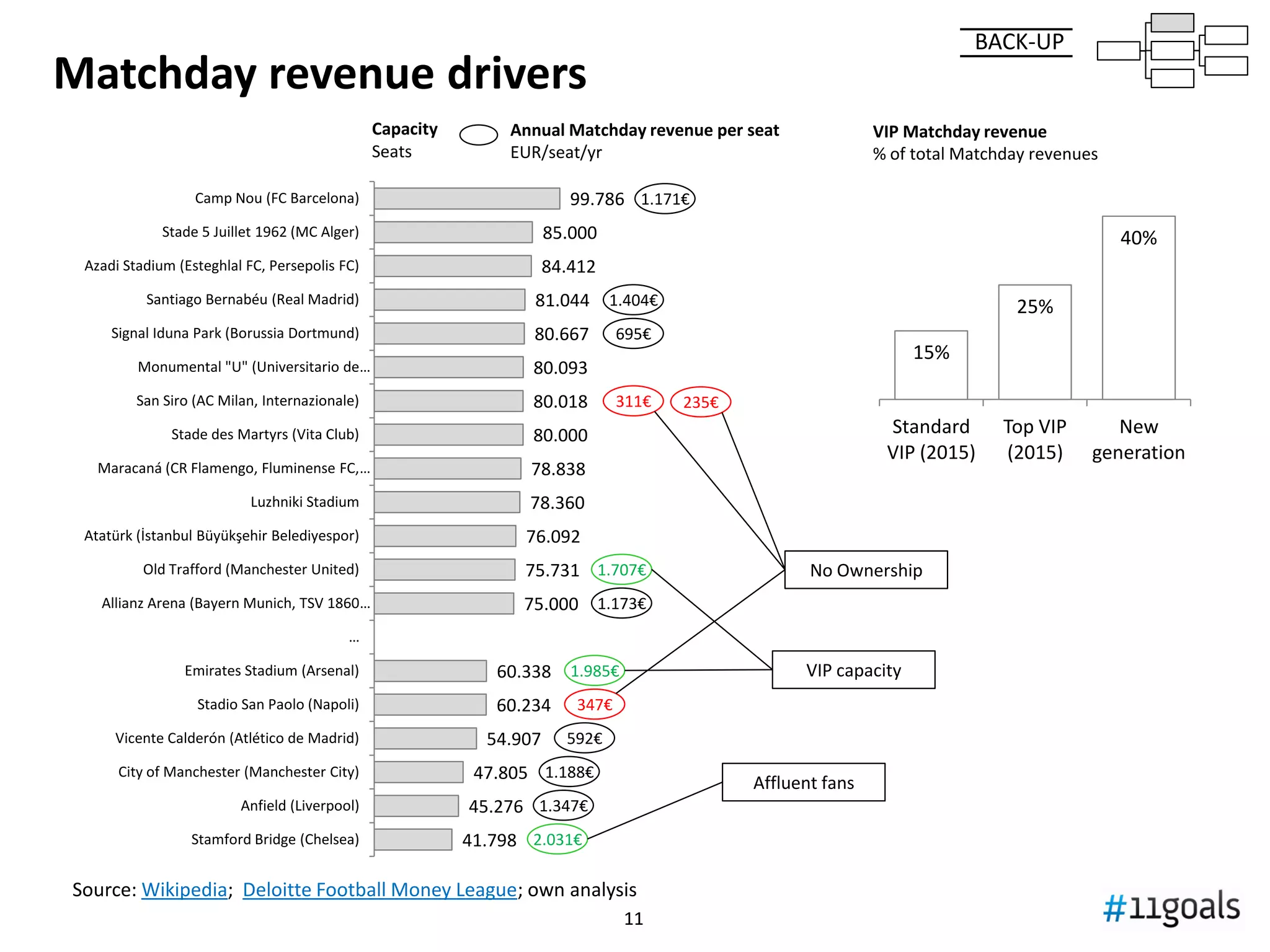 1111
Revenue breakdown and key drivers
Source: Various
Revenue
Matchday
Broadcast
Commercial
Domestic
International
(ChampionsLeague,
Europa League)
Drivers
• Stadium ownership
• Stadium size
• Income per capita
• VIP facilities
• Dynamic pricing (when possible)
Actionableby the club
Drivers
•Lobbying & bargaining to the league
•Team performance
•League salesforce skills
Drivers
•Team performance
•League salesforce skills
Drivers
• Historical Team Performance
• Brand positioning
• Fan base
• Big Ticket contracts bargaining
• Long-tail contracts salesforce
• Loyalty card
• Summer tours
 