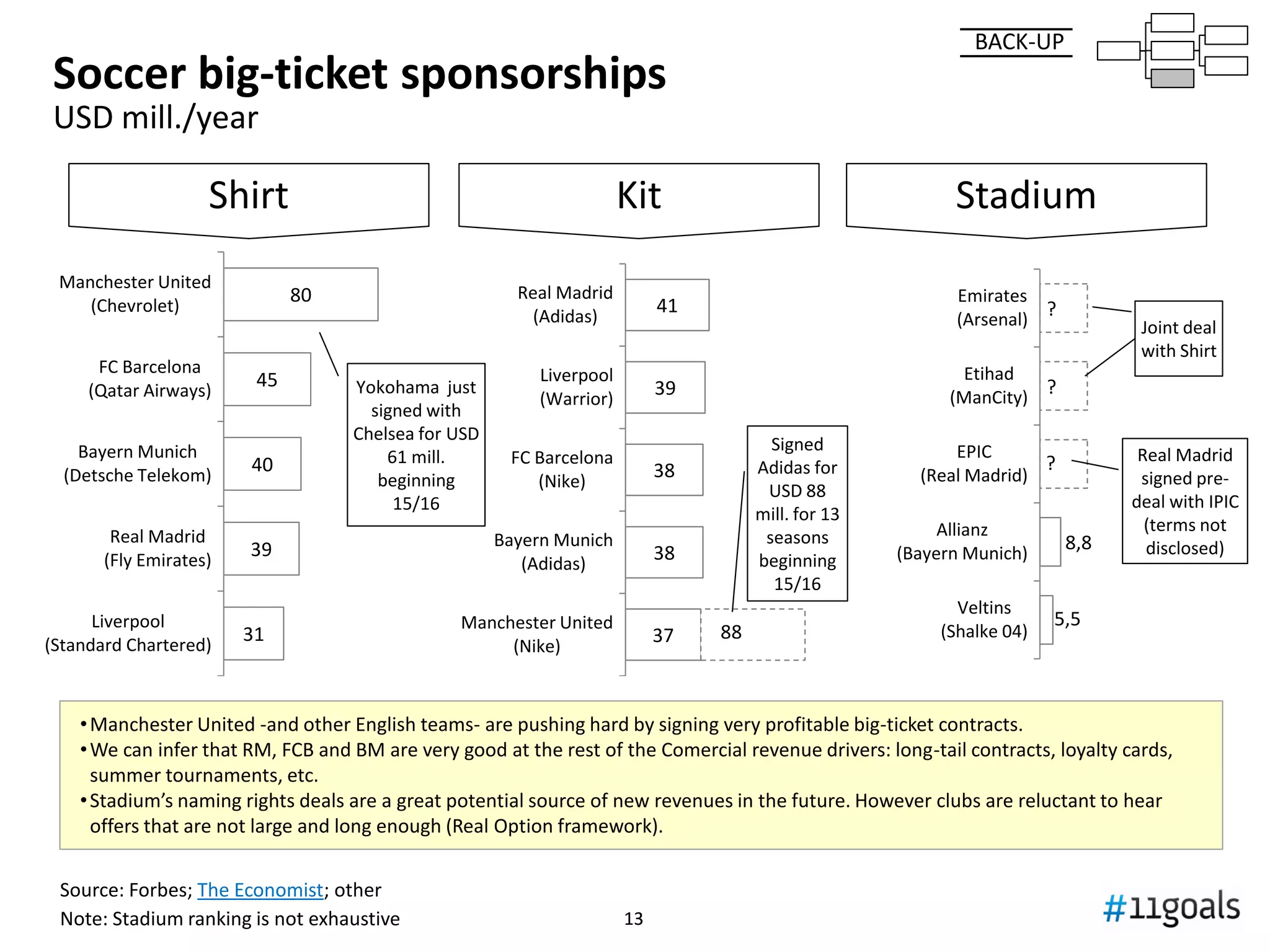 1313
Broadcast revenue distribution
BACK-UP
La Liga
Source: Roberto Bayón; UEFA; other
Premier League Champions League
140
140
48
42
32
32
32
30
28
25
25
25
22
22
22
18
18
18
18
18
Real Madrid
FC Barcelona
Valencia
Atlético de…
Sevilla FC
Athletic Bilbao
Villarreal
Real Betis
RCD Español
Real Sociedad
Málaga
Getafe
CA Osasuna
RC Celta de…
Levante
Granada CF
Elche CF
Real…
Rayo…
UD Almería
•Negotiated deal. Static over the
contract’s term
•Unequal distribution (Gini: 0,365)
•Short term win, long term loss?
•Dynamic. Moderately depends on
team’s performance
•Equal distribution (Gini: 0,083)
•Ensures regular income to small teams
•Dynamic and aggressively dependant
on team’s performance
•Unequal distribution (Gini: 0,274)
•Performance bonus. Invest it wisely
EUR Mill.; 2013/14 season
117
116
113
111
108
107
102
93
92
91
89
88
88
87
86
80
79
77
76
74
Liverpool
ManCity
Chelsea
Arsenal
Tottenham
ManUnited
Everton
Newcastle
Southampton
Stoke
Swansea
West Ham
Crystal Palace
Aston Villa
Sunderland
Hull
West…
Norwich
Fulham
Cardiff
Total: 755 Total: 1.875 Total: 905
57
54
50
45
45
43
43
42
39
38
35
35
32
27
27
26
24
22
21
21
19
18
17
15
15
15
14
14
13
13
12
11
Real Madrid
PSG
Atlético Madrid
ManUnited
Bayern Munich
Chelsea
Juventus
FC Barcelona
Napoli
AC Milan
ManCity
Borussia
O. Marseille
Olimpiakos
Arsenal
B. Leverkusen
Shalke04
Kovenhaun
Ajax
Galatasaray
FC Zenit
Celtic
Real Sociedad
Benfica
CSKA Moskva
Steaua
Porto
S. Donetsk
Basel
Wien
Anderlecht
Viktoria Plzen
7,8x 1,6x 5,2x
 