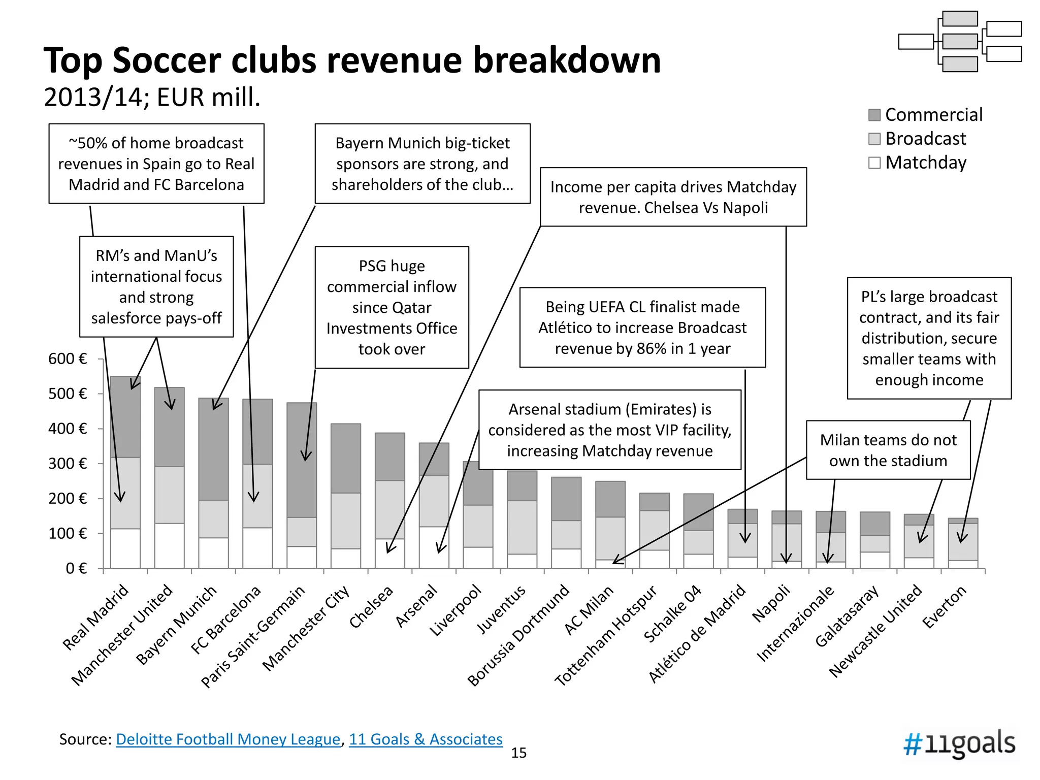1515
Stadium Naming Rights in the USA as of 2013
Source: New York Times
BACK-UP
•75% of US clubs have sold stadium naming rights.
•Business much more developed than in Europe. Perhaps because sponsors have developed a better ROI framework.
•Best deals in recent years.
•European Soccer teams can and should be able to reach similar deals for their global audience.
Interactive chart (NYT)
 