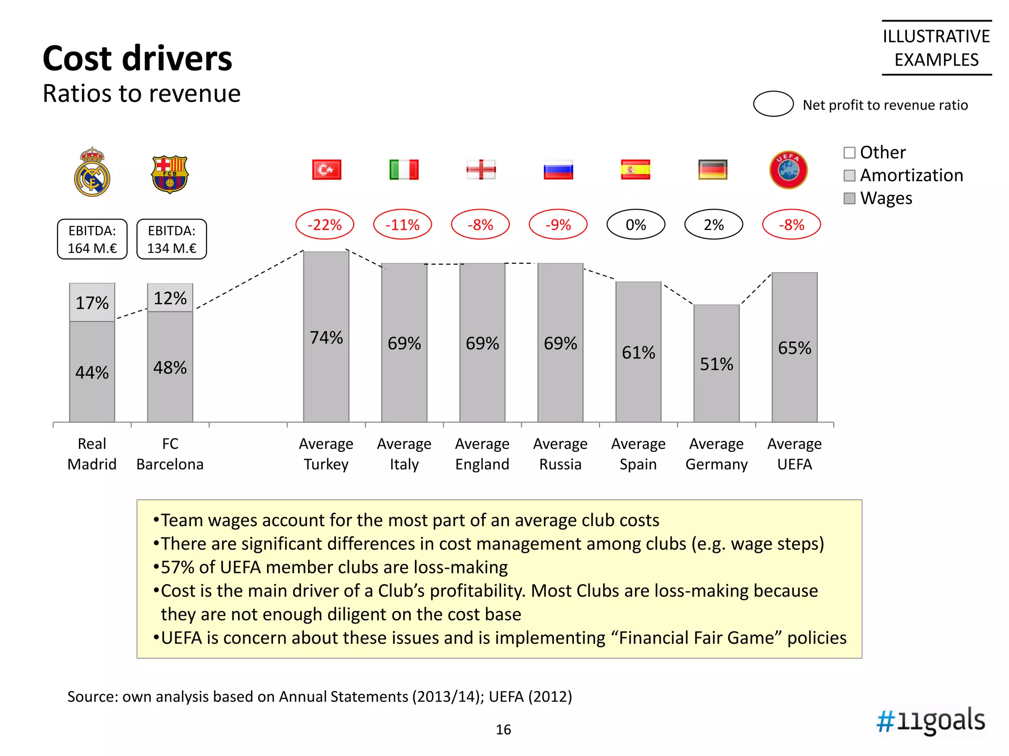 1616
Top Soccer clubs revenue breakdown
2013/14; EUR mill.
0 €
100 €
200 €
300 €
400 €
500 €
600 €
Commercial
Broadcast
Matchday
Source: Deloitte Football Money League, 11 Goals & Associates
Arsenal stadium (Emirates) is
considered as the most VIP facility,
with high Matchday revenue
~50% of home broadcast
revenues in Spain go to Real
Madrid and FC Barcelona
Being UEFA CL finalist made
Atlético to increase Broadcast
revenue by 86% in 1 year
PL’s large broadcast
contract, and its flat
distribution, secure
smaller teams with
enough income
RM’s and ManU’s
international focus
and strong
salesforce pays-off
Milan teams do not
own the stadium
PSG huge
commercial inflow
since Qatar
Investments Office
took over
Income per capita drives Matchday
revenue. Chelsea Vs Napoli
Bayern Munich big-ticket
sponsors are strong, and
shareholders of the club…
 