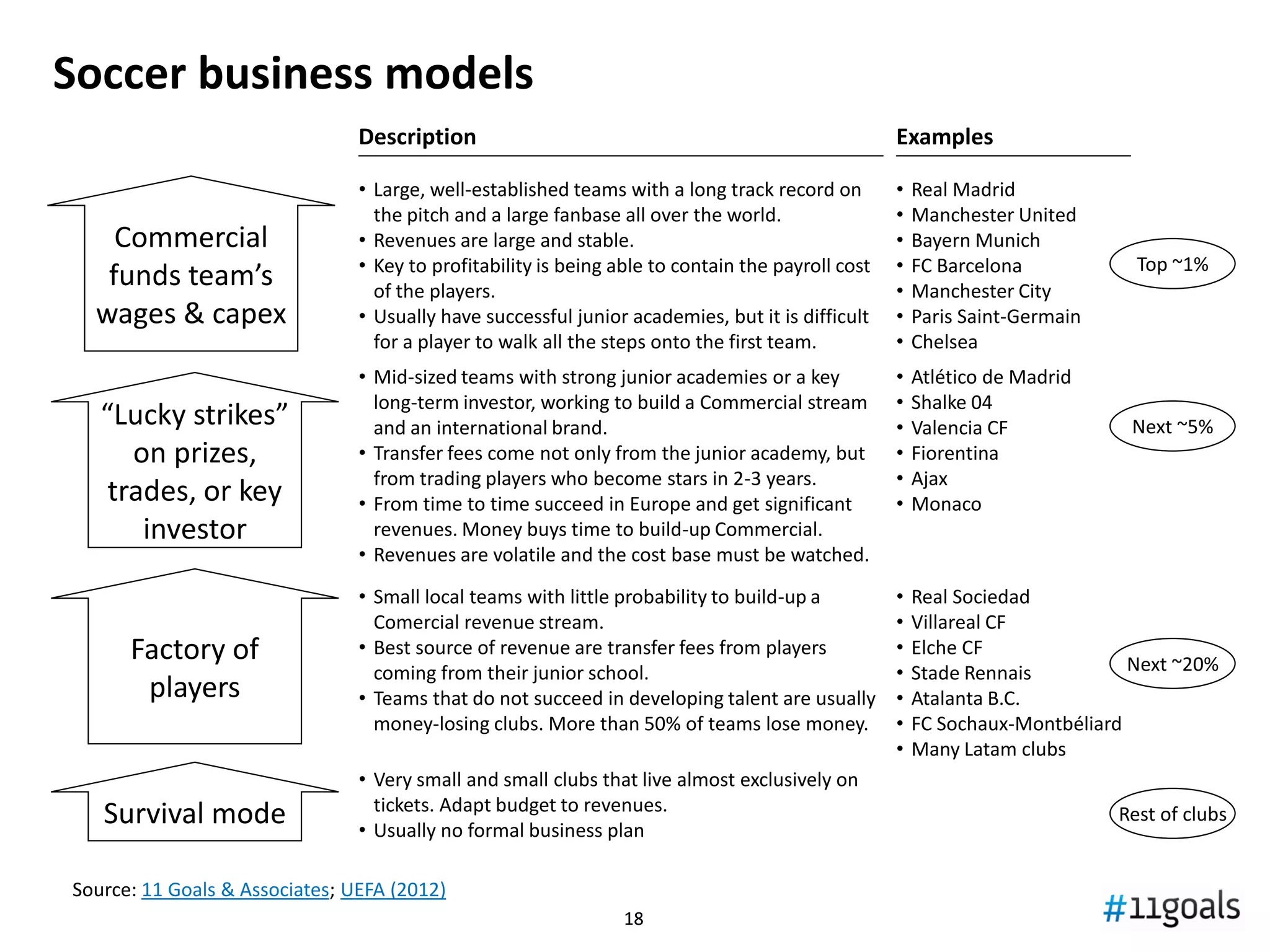 1818
Source: Transfer Markt; own analysis
Note: Some transfers data are estimations
Player transfers of selected clubs
-200
-100
0
100
200
300
Profile 1: Super-Investors
Ronaldo;
Kaká;
Alonso;
Benzema
Departures income (GBP mill.)
Arrivals expenditure (GBP mill.)
Net income (GBP mill.)
Real Madrid CF
05/06 06/07 07/08 08/09 09/10 10/11 11/12 12/13 13/14Season
473
998
-525
-200
-100
0
100
200
300
FC Barcelona
281
640
-359
Total 05/06 to 13/14
Ramos;
Robinho
Diarra;
Gago
Robben;
Pepe;
Sneijder
Huntelar
DiMAría;
Özil;
Khedira
Coentrão
Modric
Bale;
Isco James;
Kroos
Suárez
14/15
Henry;
Milito
Alves
Ronaldinho Ibrahimovic
Villa;
Masch.
Fábregas;
Sánchez
Neymar
 