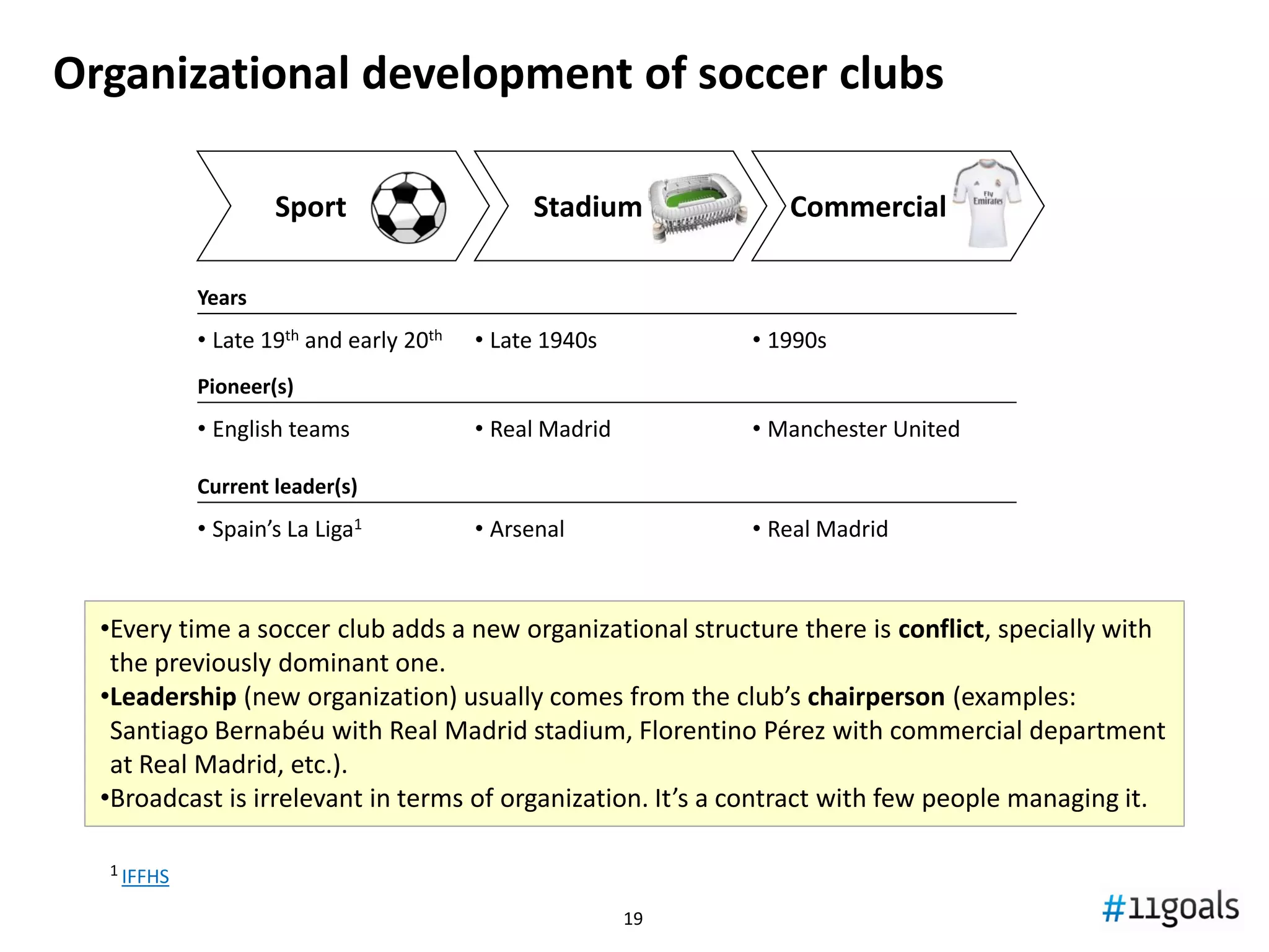 1919
Source: Transfer Markt; own analysis
Note: Some transfers data are estimations
-50
0
50
100
150
Profile 2: Net investors profiting from opportunistic sales
Departures income (GBP mill.)
Arrivals expenditure (GBP mill.)
Net income (GBP mill.)
Atlético Madrid
Season
336
426
-90
-50
0
50
100
150
Valencia CF
280 291
-11
Total 05/06 to 13/1405/06 06/07 07/08 08/09 09/10 10/11 11/12 12/13 13/14 14/15
Agüero
Forlán;
Simão
Torres
Falcao
Costa
Villa
Joaquín
Albiol
Mata
Soldado
Mathieu
Player transfers of selected clubs
 
