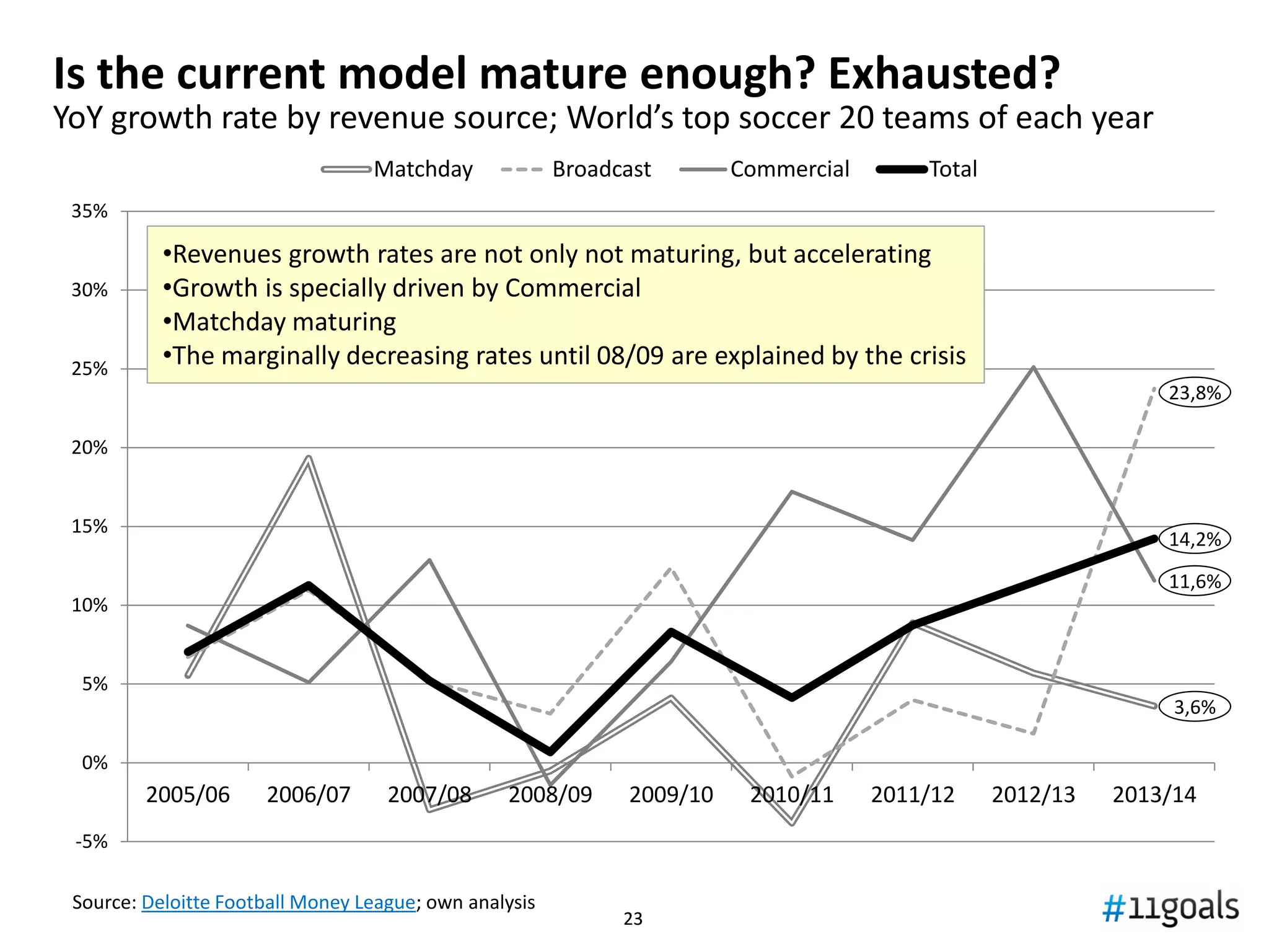 Typical organizational chart of a large Soccer Club
23
Chairperson
(some executive role)
CEO
BU
Sport
BU
Operations
(Stadium)
BU
Commercial
(incl. Broadcasting)
Board of directors
(some executive role)
ILLUSTRATIVE
Staff departments
(Comm, Legal, HR, IT, PR,
Finance, etc.)
In real life, line departments work so
independently that they rather be
considered Business Units (BU),
specially in larger clubs.
‐ Transversal communication is small
‐ Some activities are replicated across
BUs (e.g. Marketing)
‐ Difficult to implement horizontal
projects.
‐ Metrics and KPIs pretty much based on
the BU space
• Some clubs formally assign the chairperson, or even the
board members, some executive role (e.g. FC Barcelona)
• Anyhow, with rare exceptions, the Chairperson/Board
always plays some executive role, like hiring/firing coaches
BU output
BU P&L?
 