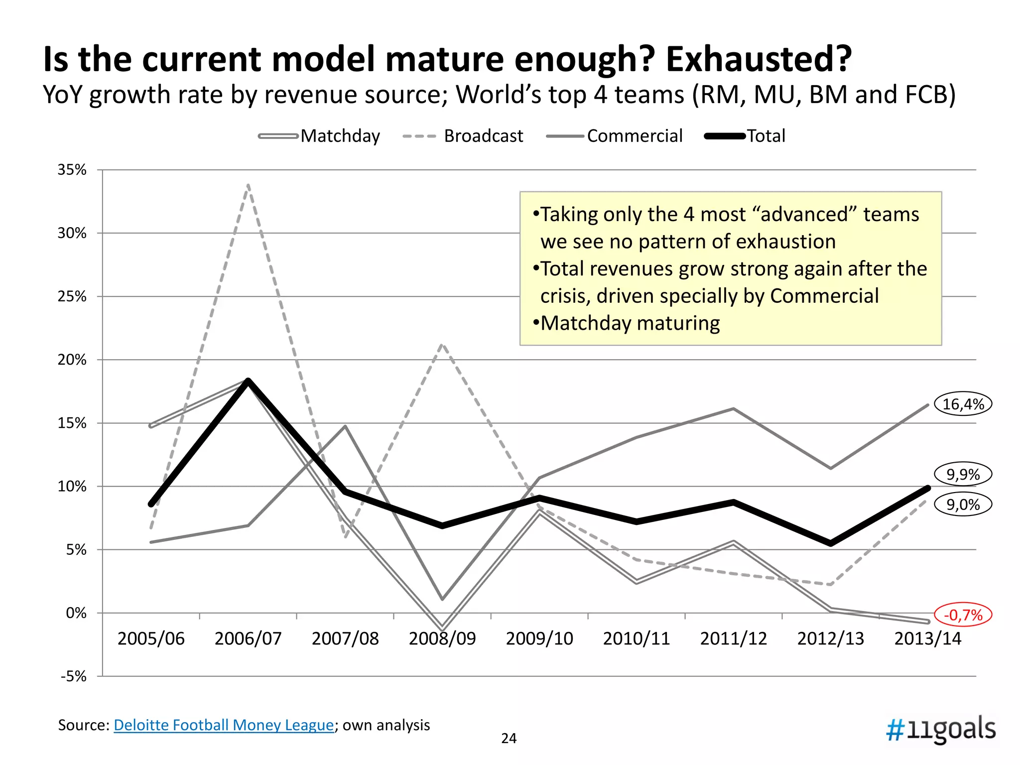 Agenda
 Soccer as a business
 Is the current model exhausted?
 Key Qs for Digital Transformation
 