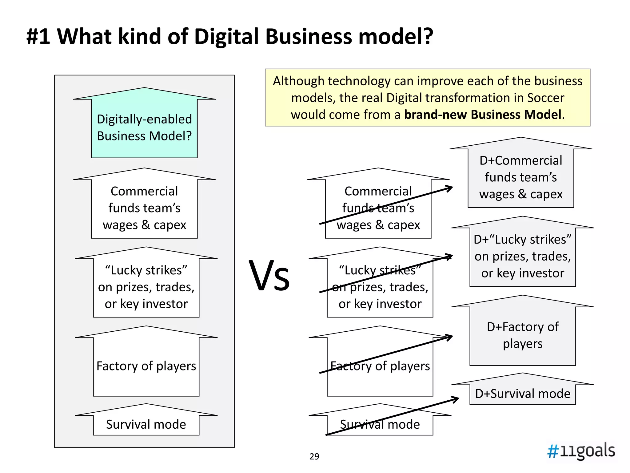 2929
Soccer in McKinsey’s Digital Transformation curve
Source: McKinsey&Co (framework); 11 Goals & Associates
•Soccer’s industry is at a point where digital
innovations could be done, but not close to
the tipping point, thanks to commercial
strength and growth
•However a club could trigger and accelerate
an industry digital transformation, specially if
new revenues are generated (impact on sport
performance)
•Digital newcomers are unlike to appear due to
the sports’ nature and historical leverage, but
some incumbents are very committed to
their digital operations (e.g. ManCity)
CONCEPTUAL
 