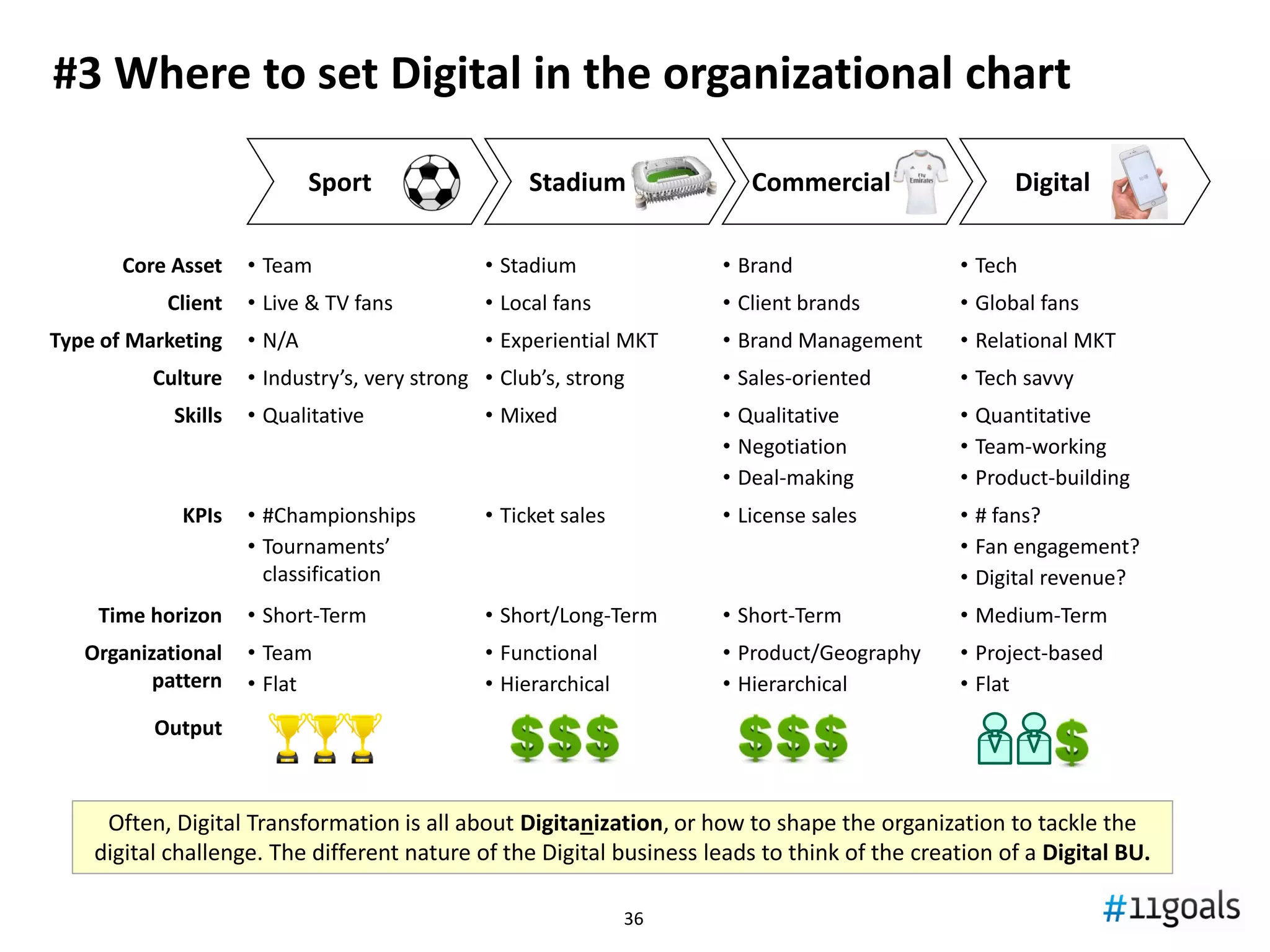3636
#3 Mission of Digital in a Soccer Club
Mission
To create a technologically-enabled fan-community with superior customer
experience in order to close any distance (physical, informational, cultural,
emotional, commercial, etc.) between the Club and the fan, whoever he/she is.
Open new sources of revenues. Improve current revenues directly (e.g:
eCommerce) or indirectly (e.g: increase demand).
ILLUSTRATIVE
EXAMPLE
Awareness Familiarity Consideration Purchase Loyalty
Active Evaluation
Post-PurchaseExperience
Initial
Consideration Purchase
Trigg
er
Brand touchpoints
Brand touchpoints
Purchasing funnel Customer journey (McKinsey)
 