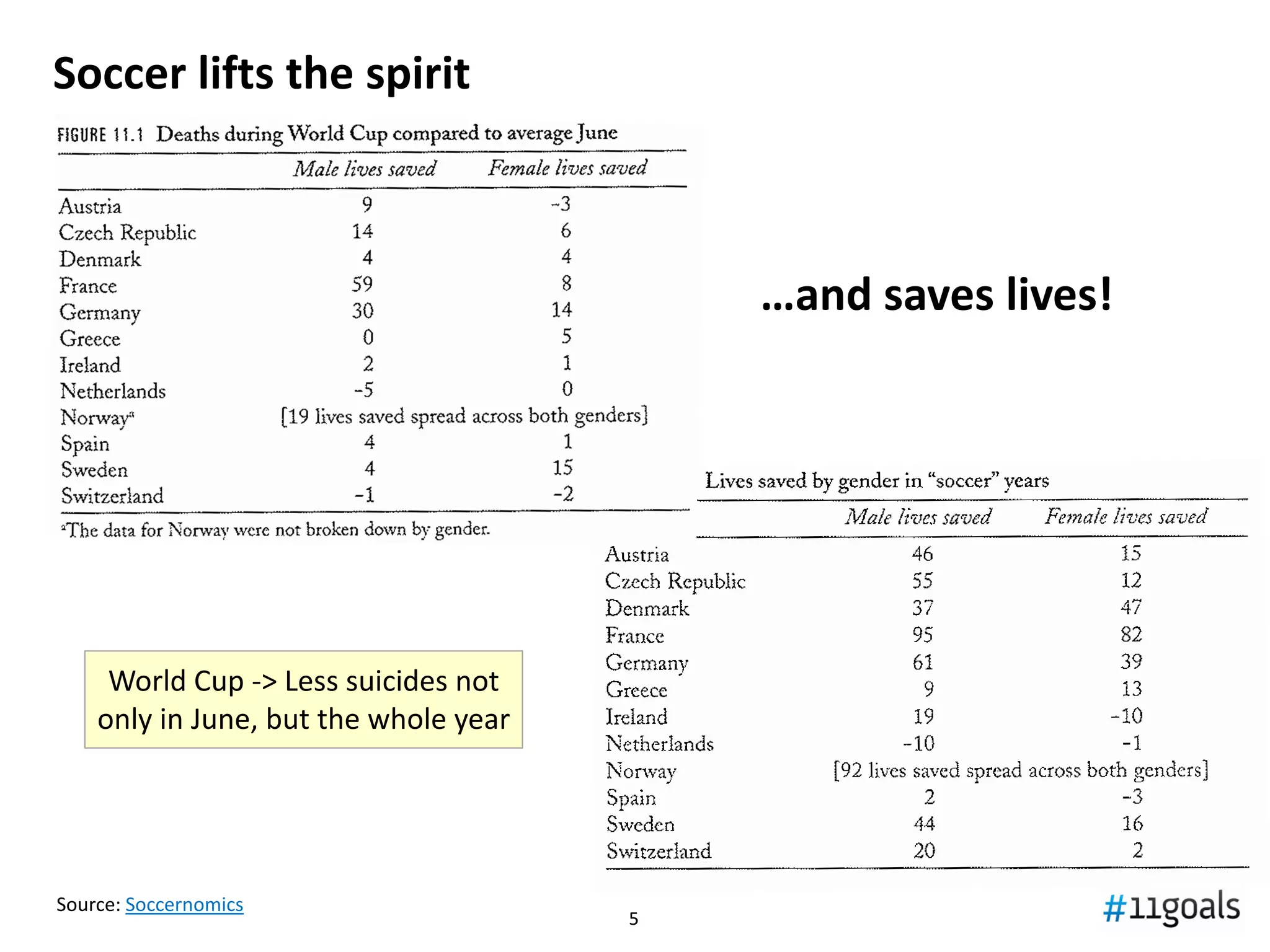 55
Soccer lifts the spirit…
Source: Soccernomics
World Cup -> Less suicides not only
in June, but for the whole year
…and saves lives!
 