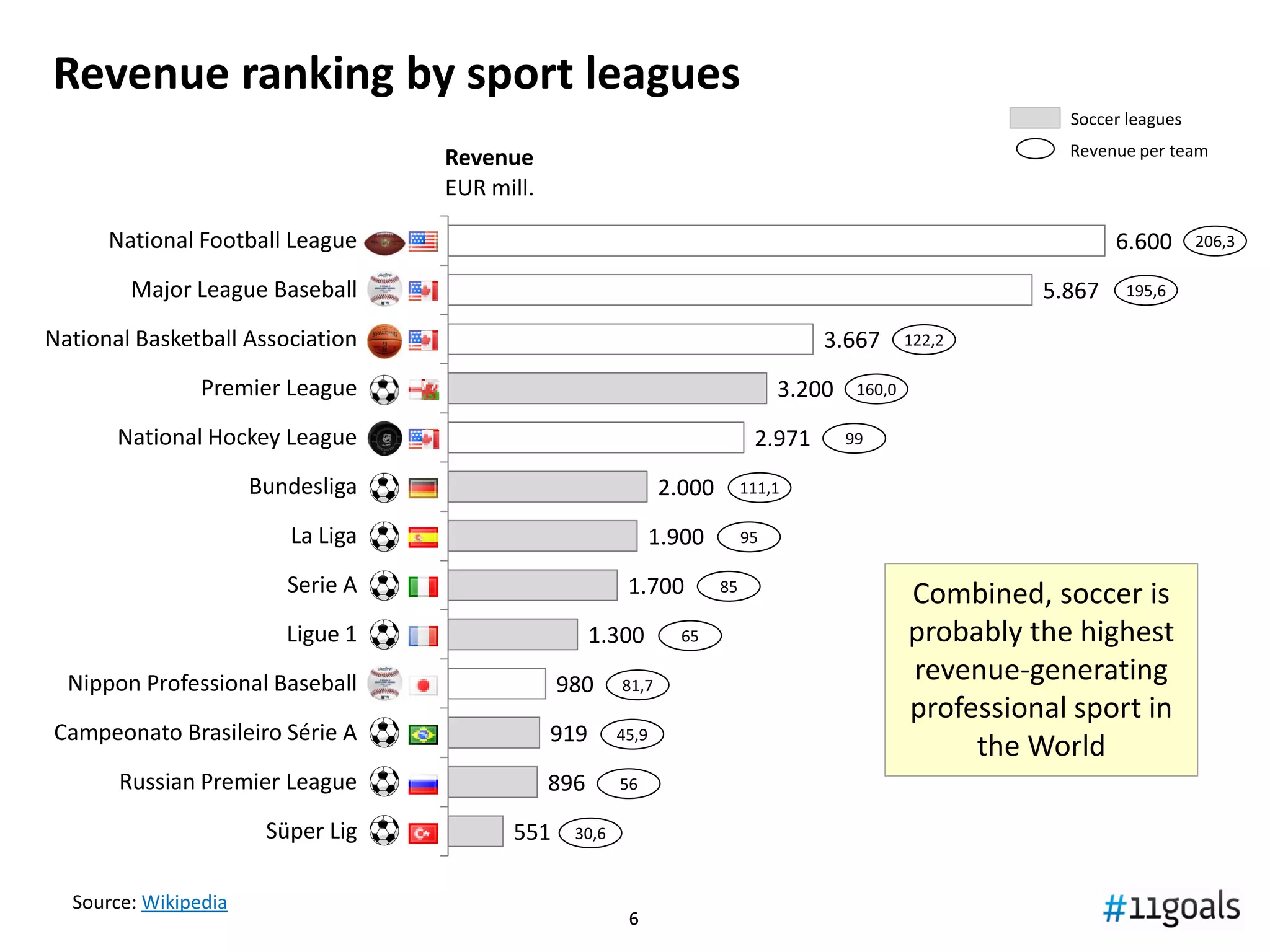 66
Revenue ranking by sport leagues
Source: Wikipedia
6.600
5.867
3.667
3.200
2.971
2.000
1.900
1.700
1.300
980
919
896
551
National Football League
Major League Baseball
National Basketball Association
Premier League
National Hockey League
Bundesliga
La Liga
Serie A
Ligue 1
Nippon Professional Baseball
Campeonato Brasileiro Série A
Russian Premier League
Süper Lig
Revenue
EUR mill.
Combined, soccer is
probably the highest
revenue-generating
professional sport in
the World
206,3
195,6
122,2
160,0
99
111,1
95
85
65
81,7
45,9
56
30,6
Soccer leagues
Revenue per team
 