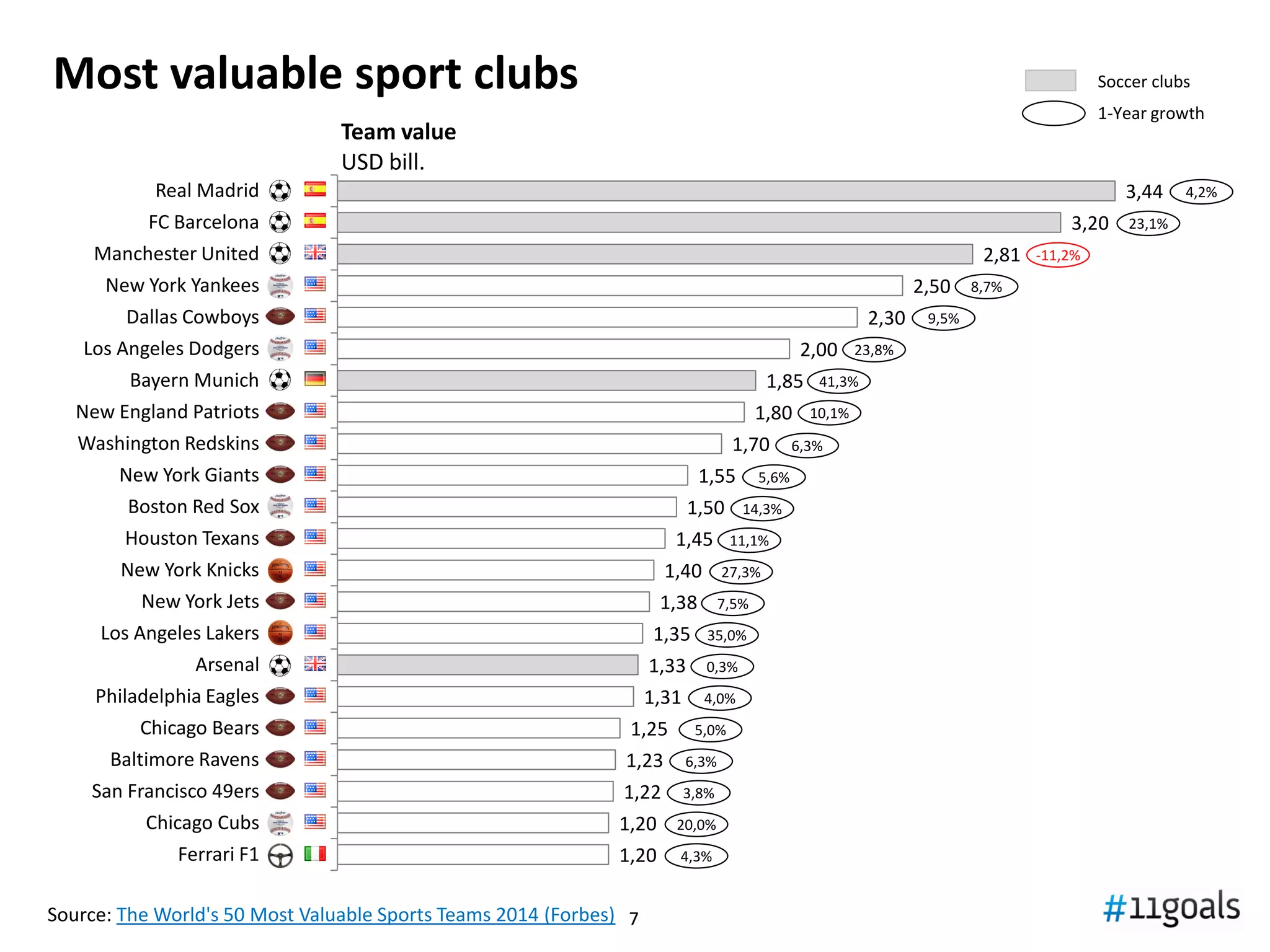 77
Most valuable sport clubs
Source: The World's 50 Most Valuable Sports Teams 2014 (Forbes)
3,44
3,20
2,81
2,50
2,30
2,00
1,85
1,80
1,70
1,55
1,50
1,45
1,40
1,38
1,35
1,33
1,31
1,25
1,23
1,22
1,20
1,20
Real Madrid
FC Barcelona
Manchester United
New York Yankees
Dallas Cowboys
Los Angeles Dodgers
Bayern Munich
New England Patriots
Washington Redskins
New York Giants
Boston Red Sox
Houston Texans
New York Knicks
New York Jets
Los Angeles Lakers
Arsenal
Philadelphia Eagles
Chicago Bears
Baltimore Ravens
San Francisco 49ers
Chicago Cubs
Ferrari F1
Team value
USD bill.
4,2%
Soccer clubs
1-Year growth
23,1%
-11,2%
8,7%
9,5%
23,8%
41,3%
10,1%
6,3%
5,6%
14,3%
27,3%
11,1%
7,5%
35,0%
0,3%
4,0%
5,0%
6,3%
3,8%
20,0%
4,3%
 