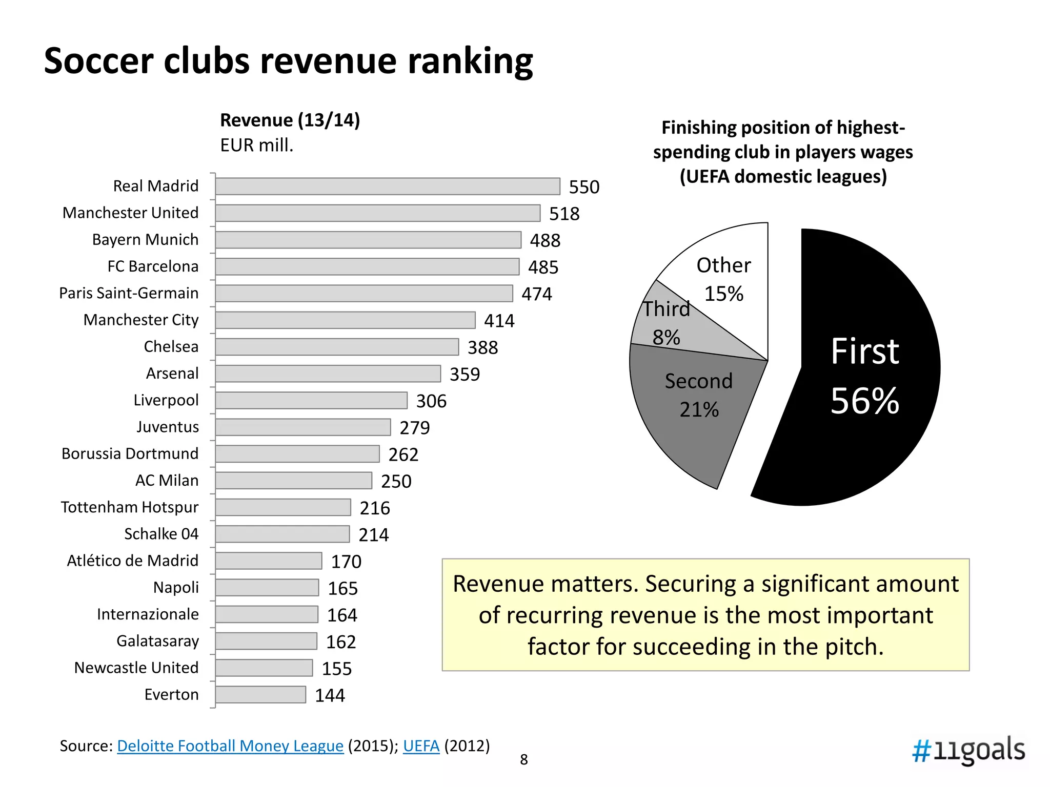88
Soccer clubs revenue ranking
Source: Deloitte Football Money League (2015); UEFA (2012)
550
518
488
485
474
414
388
359
306
279
262
250
216
214
170
165
164
162
155
144
Real Madrid
Manchester United
Bayern Munich
FC Barcelona
Paris Saint-Germain
Manchester City
Chelsea
Arsenal
Liverpool
Juventus
Borussia Dortmund
AC Milan
Tottenham Hotspur
Schalke 04
Atlético de Madrid
Napoli
Internazionale
Galatasaray
Newcastle United
Everton
Revenue (13/14)
EUR mill.
First
56%
Second
21%
Third
8%
Other
15%
Revenue matters. Securing a significant amount
of recurring revenue is very likely the most
important factor for succeeding in the pitch
Finishing position of highest-
spending club in players wages
(UEFA domestic leagues)
 