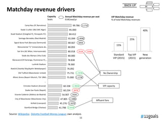 1111
Revenue breakdown and key drivers
Source: Various
Revenue
Matchday
Broadcast
Commercial
Domestic
International
(Champ...