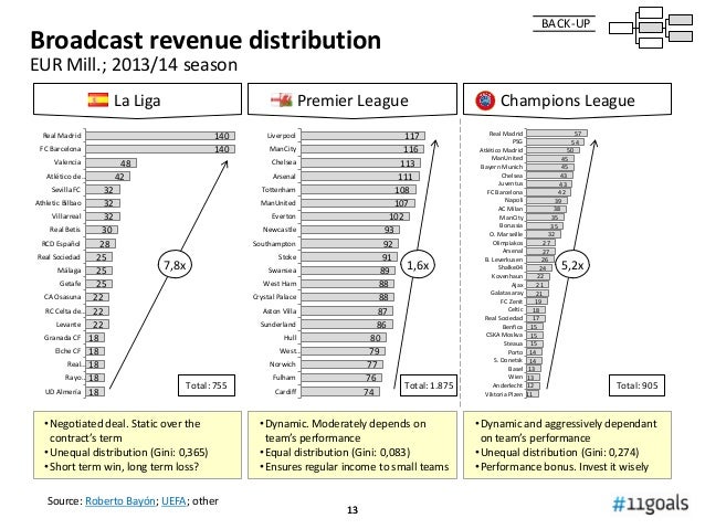 strategic digital transformation in soccer la liga chart
