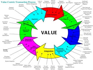 Identification Integration Implementation Negotiation Structuring Orchestrate Post-Acquisition Integration Optimize Integration Strategies Value Optimization Opportunity Identification Opportunity Selection Due  Diligence Corporate Due Diligence Tax Due Diligence Financial Due Diligence Intellectual Property Due Diligence Foreign and Domestic Tax Structuring State and   Local Tax Structuring Real Estate and  Property Due Diligence Environmental Due Diligence Valuation Services Employee  Compensation Benefits Comprehensive Business Integration Review Propose Continuing Value Added Integration  Services Wescott Corporate Services Identify Integration Opportunities Synergistic Business Integration Divestiture Considerations Strategic  Planning Evaluate  Business Expansion Opportunities Target Identification Proposed Structuring Letter of Intent Monitor Integration Evaluate Transaction Economics Business Deal Negotiation Structural Modeling Complete Purchase Agreement Evaluate Tax Incentives Tax and Accounting Services Litigation Due Diligence Value Centric Transaction Process VALUE Securities Regulation Material Contracts Review Business Regulation  Due Diligence Employment and Labor Laws Due Diligence Federal, State  and Local Tax  Planning Tax Attribute Planning Publicity Management Public Affairs Management LLC Investment Banking Confirm Synergies 