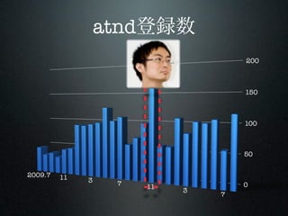 atnd
                                      200



                                      150



                                      100



                                      50


2009.7   11   3     7    11           0
                              3
                                  7
 