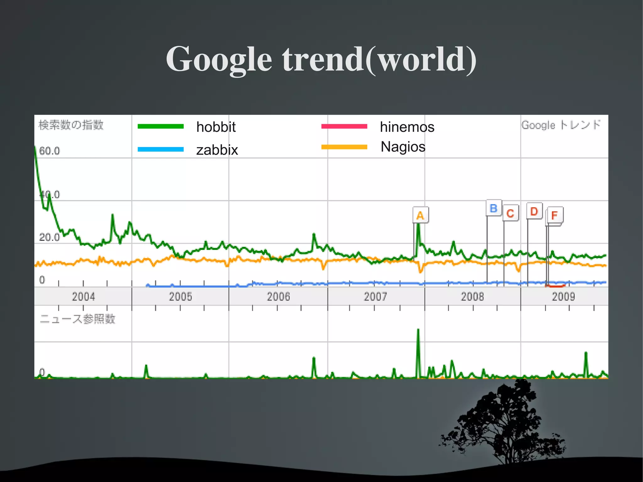 Google trend(world)
 hobbit      hinemos
 zabbix      Nagios
 