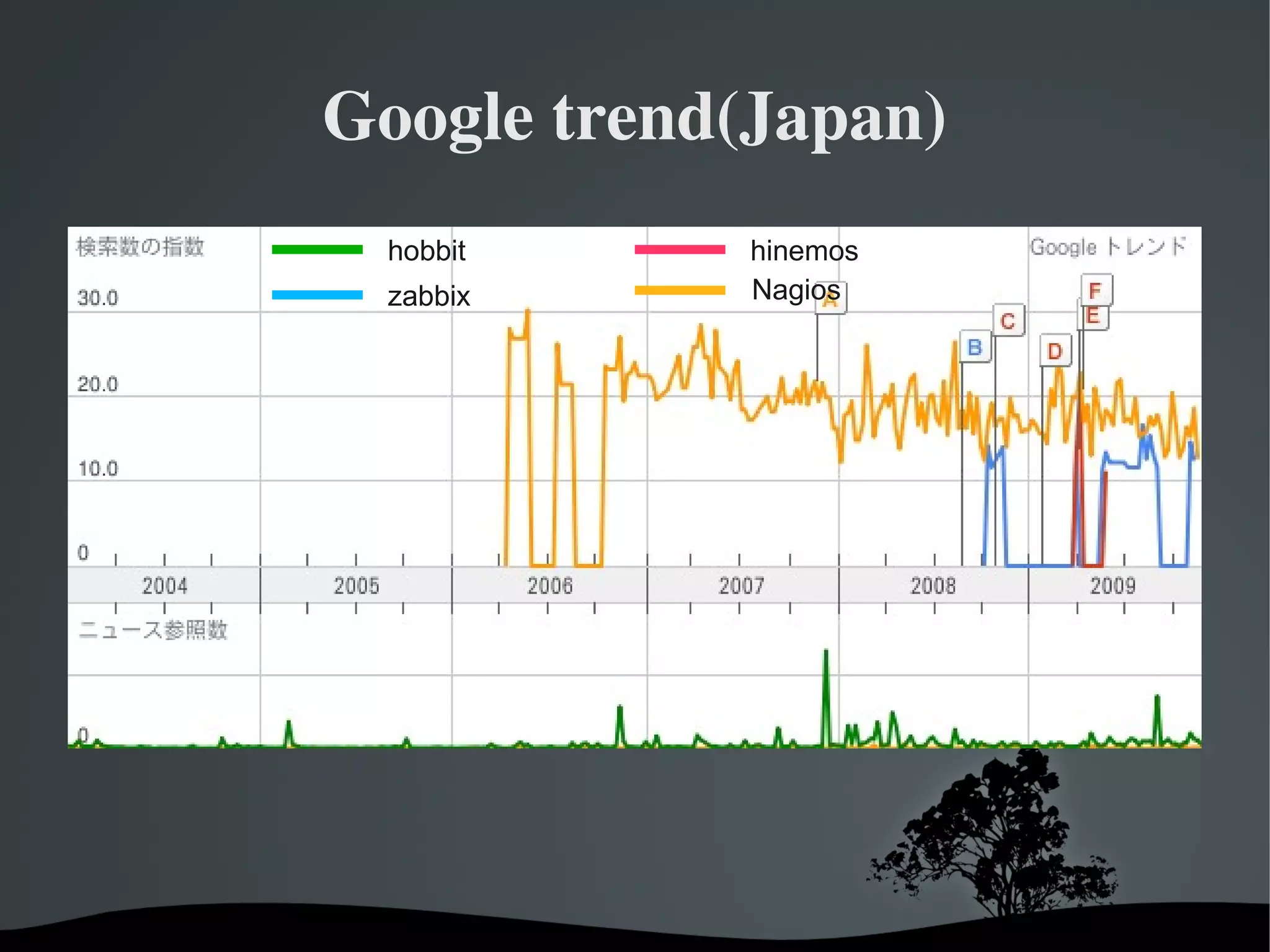 Google trend(Japan)
 hobbit      hinemos
 zabbix      Nagios
 