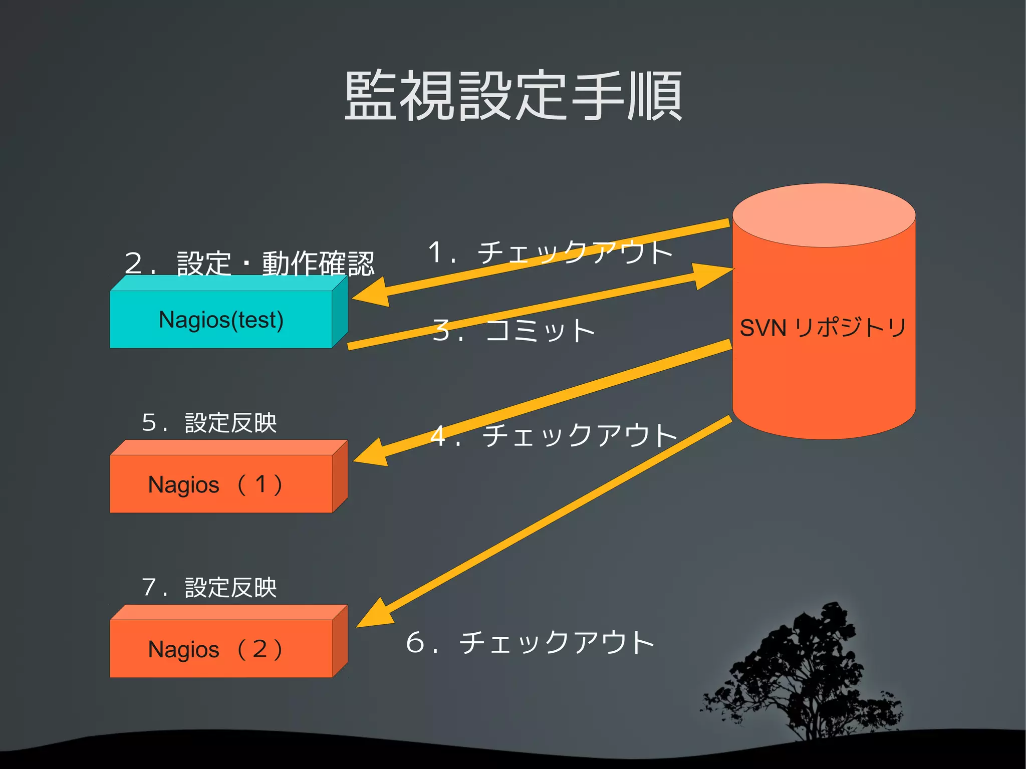 監視設定手順

２．設定・動作確認        １．チェックアウト

 Nagios(test)
                 ３．コミット        SVN リポジトリ



５．設定反映
                  4 ．チェックアウト
 Nagios （１）



７．設定反映

 Nagios （２）      ６．チェックアウト
 