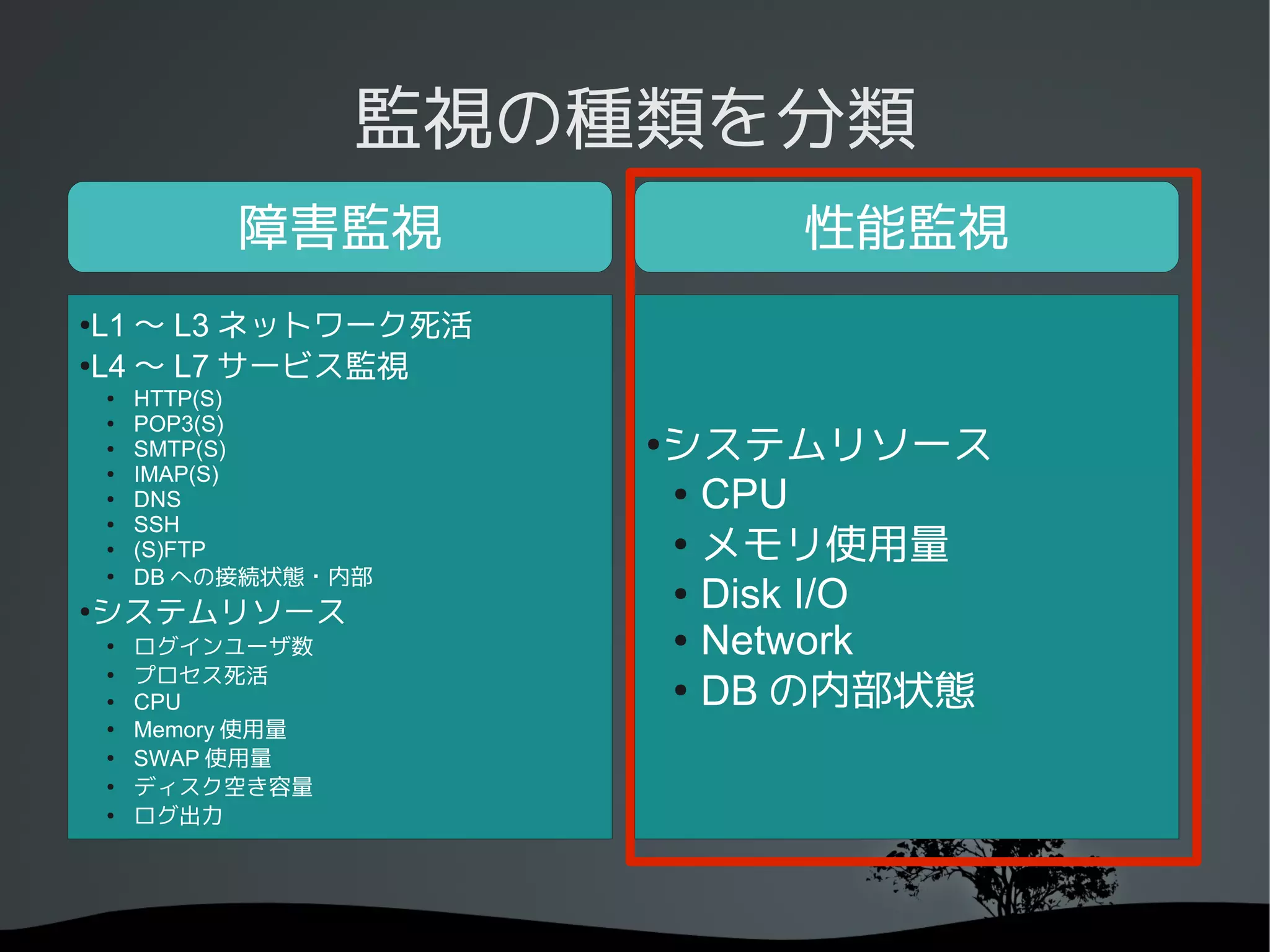 監視の種類を分類
             障害監視            性能監視
●
  L1 〜 L3 ネットワーク死活
●
  L4 〜 L7 サービス監視
    ●   HTTP(S)
        POP3(S)
                         システムリソース
    ●

    ●   SMTP(S)          ●
    ●   IMAP(S)
    ●   DNS              ● CPU
        SSH
                           メモリ使用量
    ●

    ●   (S)FTP           ●
        DB への接続状態・内部
                         ● Disk I/O
    ●


●
    システムリソース
    ●
        ログインユーザ数         ● Network

        プロセス死活
                           DB の内部状態
    ●
                         ●
    ●   CPU
    ●
        Memory 使用量
    ●
        SWAP 使用量
    ●
        ディスク空き容量
    ●
        ログ出力
 
