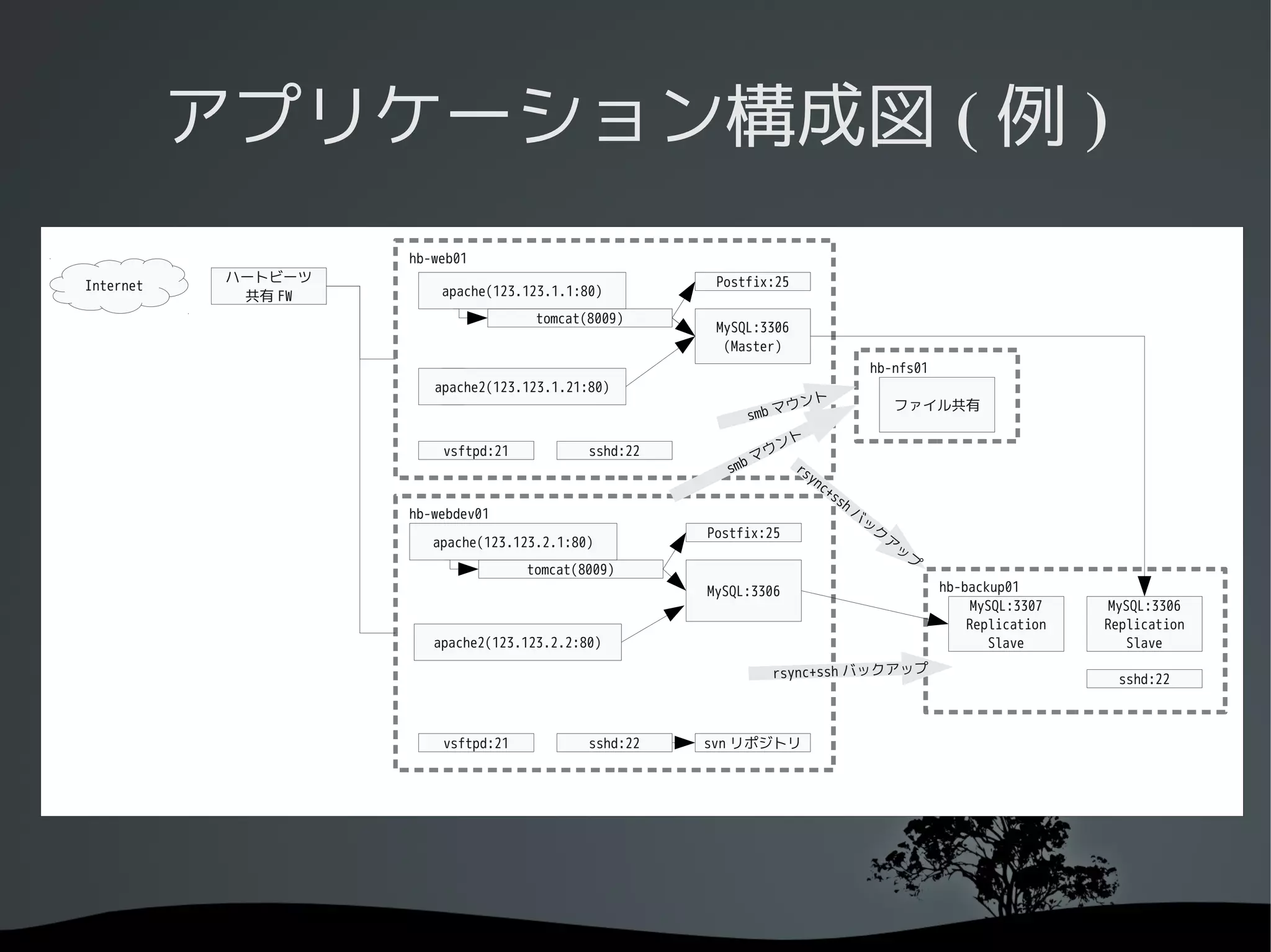 アプリケーション構成図 ( 例 )
                     hb-web01
            ハートビーツ                                      Postfix:25
Internet                 apache(123.123.1.1:80)
             共有 FW
                                      tomcat(8009)
                                                        MySQL:3306
                                                         (Master)
                                                                                                  hb-nfs01
                        apache2(123.123.1.21:80)
                                                                      ト
                                                                    ウン                                 ファイル共有
                                                               smb マ
                                                                      ト
                         vsftpd:21           sshd:22             ウン
                                                          sm   bマ     rs
                                                                           yn
                                                                                c+
                                                                                     ss
                                                                                          h
                     hb-webdev01                                                              バ
                                                                                                  ッ
                                                       Postfix:25                                  ク
                        apache(123.123.2.1:80)                                                         ア
                                                                                                        ッ
                                                                                                            プ
                                     tomcat(8009)
                                                       MySQL:3306                                               hb-backup01
                                                                                                                     MySQL:3307    MySQL:3306
                                                                                                                    Replication   Replication
                        apache2(123.123.2.2:80)                                                                         Slave         Slave

                                                                 rsync+ssh バックアップ                                                  sshd:22



                         vsftpd:21           sshd:22   svn リポジトリ
 