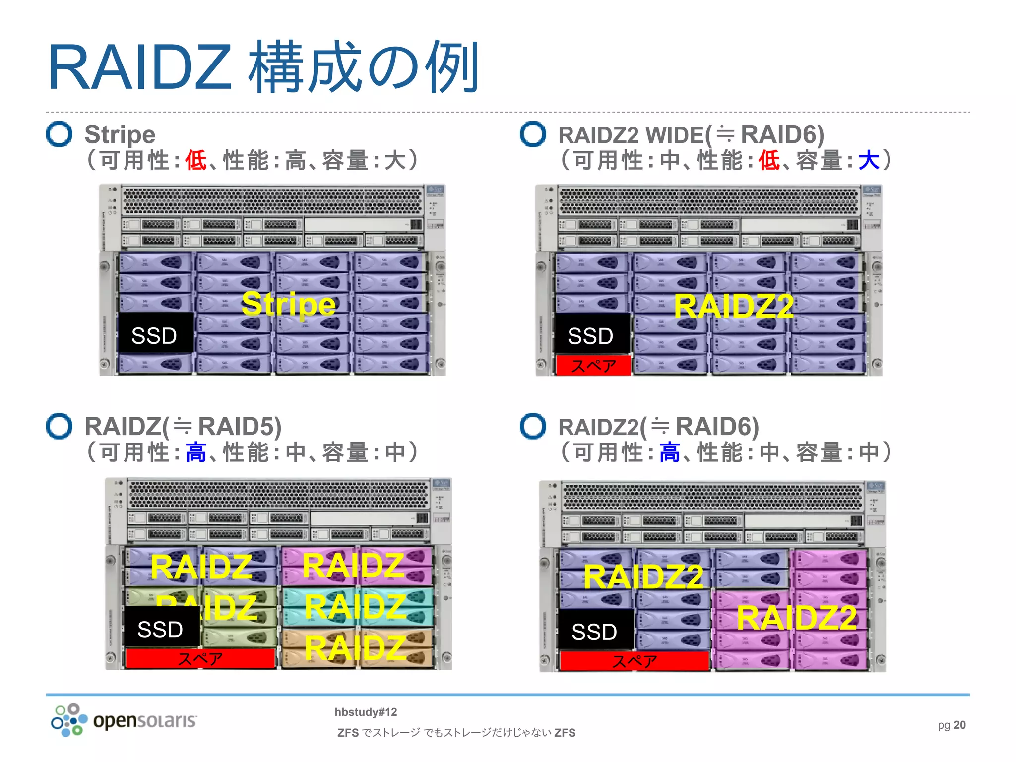 RAIDZ 構成の例
Stripe                                           RAIDZ2 WIDE(≒ RAID6)
（可用性：低、性能：高、容量：大）                                （可用性：中、性能：低、容量：大）




               Stripe                                         RAIDZ2
   SSD                                            SSD
                                                   スペア


RAIDZ(≒ RAID5)                                   RAIDZ2(≒ RAID6)
（可用性：高、性能：中、容量：中）                                （可用性：高、性能：中、容量：中）




     RAIDZ        RAIDZ                                RAIDZ2
     RAIDZ        RAIDZ                                          RAIDZ2
    SSD                                            SSD
         スペア      RAIDZ                                 スペア

                    hbstudy#12
                                                                          pg 20
                        ZFS でストレージ でもストレージだけじゃない ZFS
 