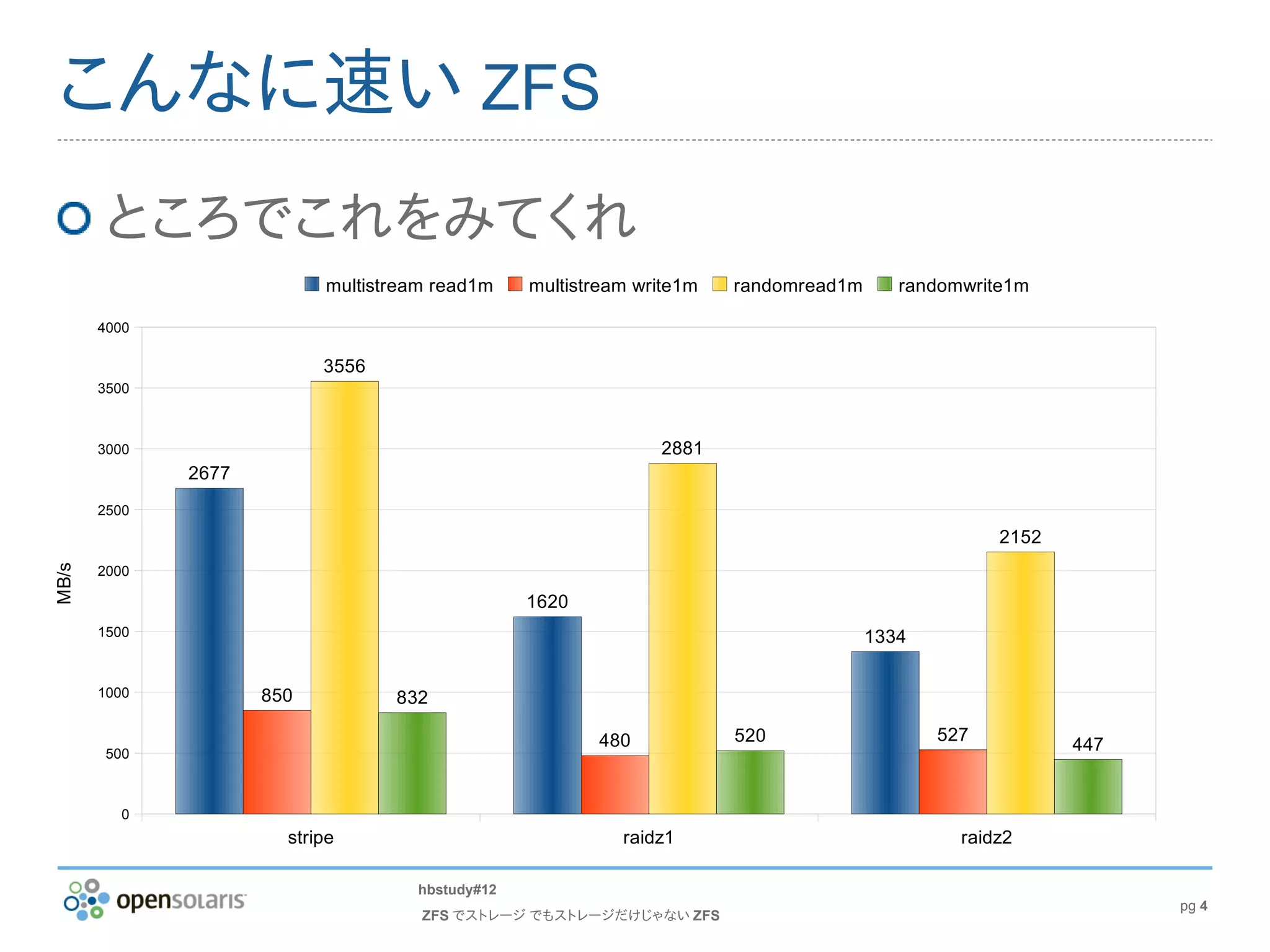 こんなに速い ZFS
       ところでこれをみてくれ
                           multistream read1m    multistream write1m   randomread1m      randomwrite1m

       4000

                           3556
       3500



       3000                                                    2881
              2677
       2500
                                                                                                   2152
MB/s




       2000

                                                 1620
       1500                                                                           1334

       1000          850          832

                                                        480            520                   527
        500
                                                                                                          447


          0
                       stripe                              raidz1                              raidz2

                                    hbstudy#12
                                                                                                                pg 4
                                     ZFS でストレージ でもストレージだけじゃない ZFS
 