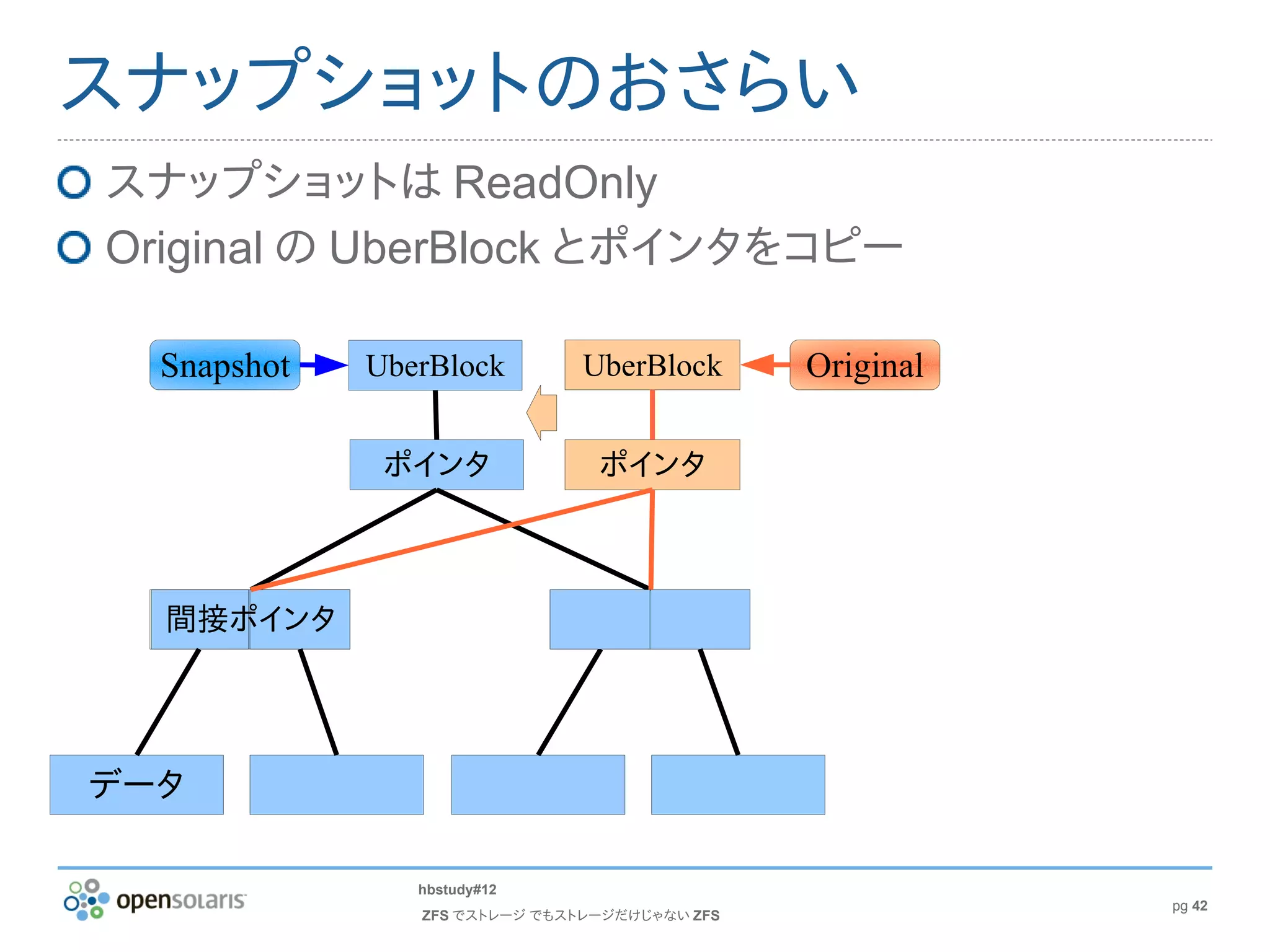 スナップショットのおさらい
スナップショットは ReadOnly
Original の UberBlock とポインタをコピー

  Snapshot   UberBlock         UberBlock       Original

              ポインタ              ポインタ



  間接ポインタ




データ

                hbstudy#12
                                                          pg 42
                ZFS でストレージ でもストレージだけじゃない ZFS
 