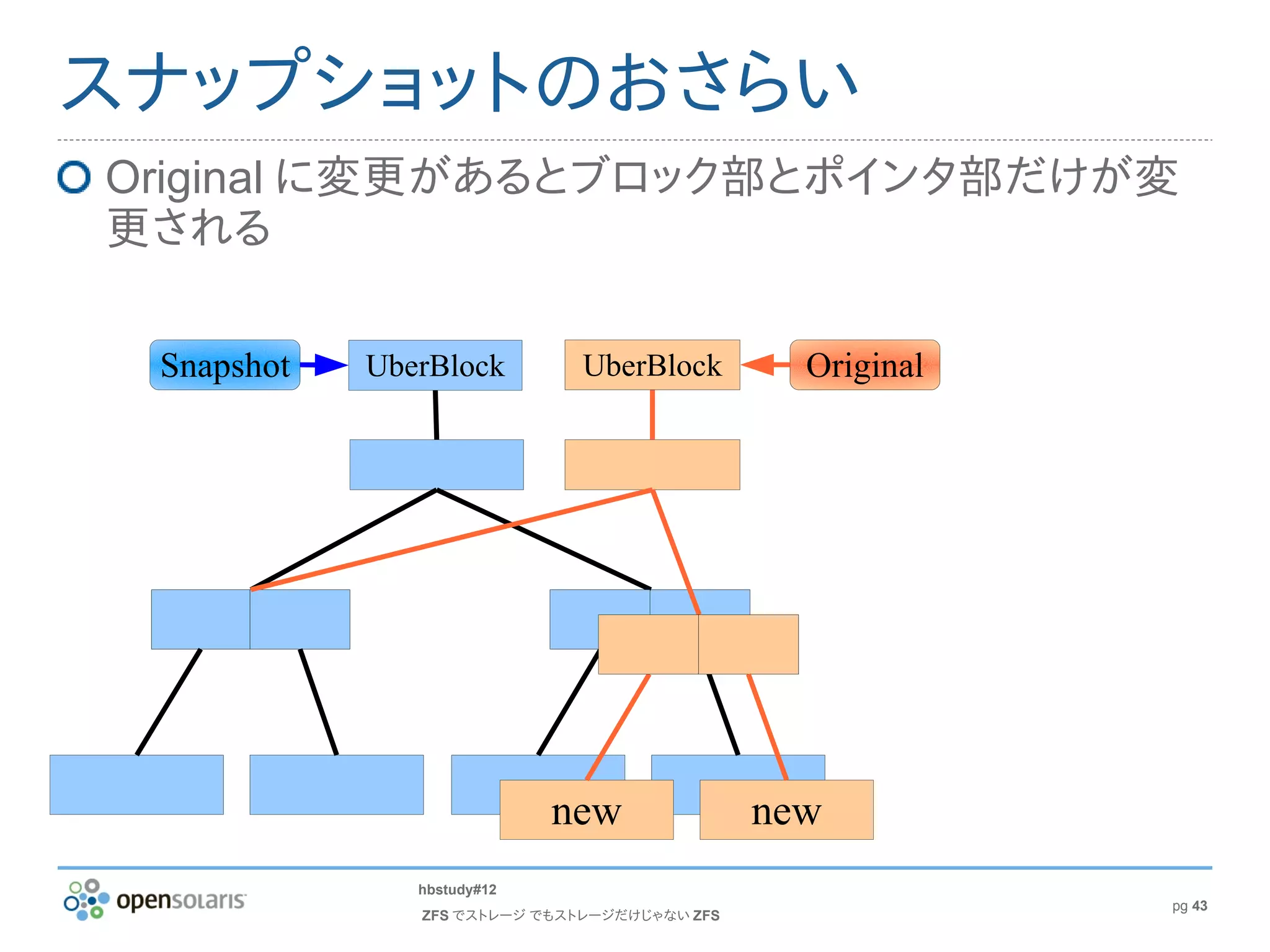 スナップショットのおさらい
Original に変更があるとブロック部とポインタ部だけが変
更される

 Snapshot   UberBlock         UberBlock         Original




                            new               new
               hbstudy#12
                                                           pg 43
               ZFS でストレージ でもストレージだけじゃない ZFS
 