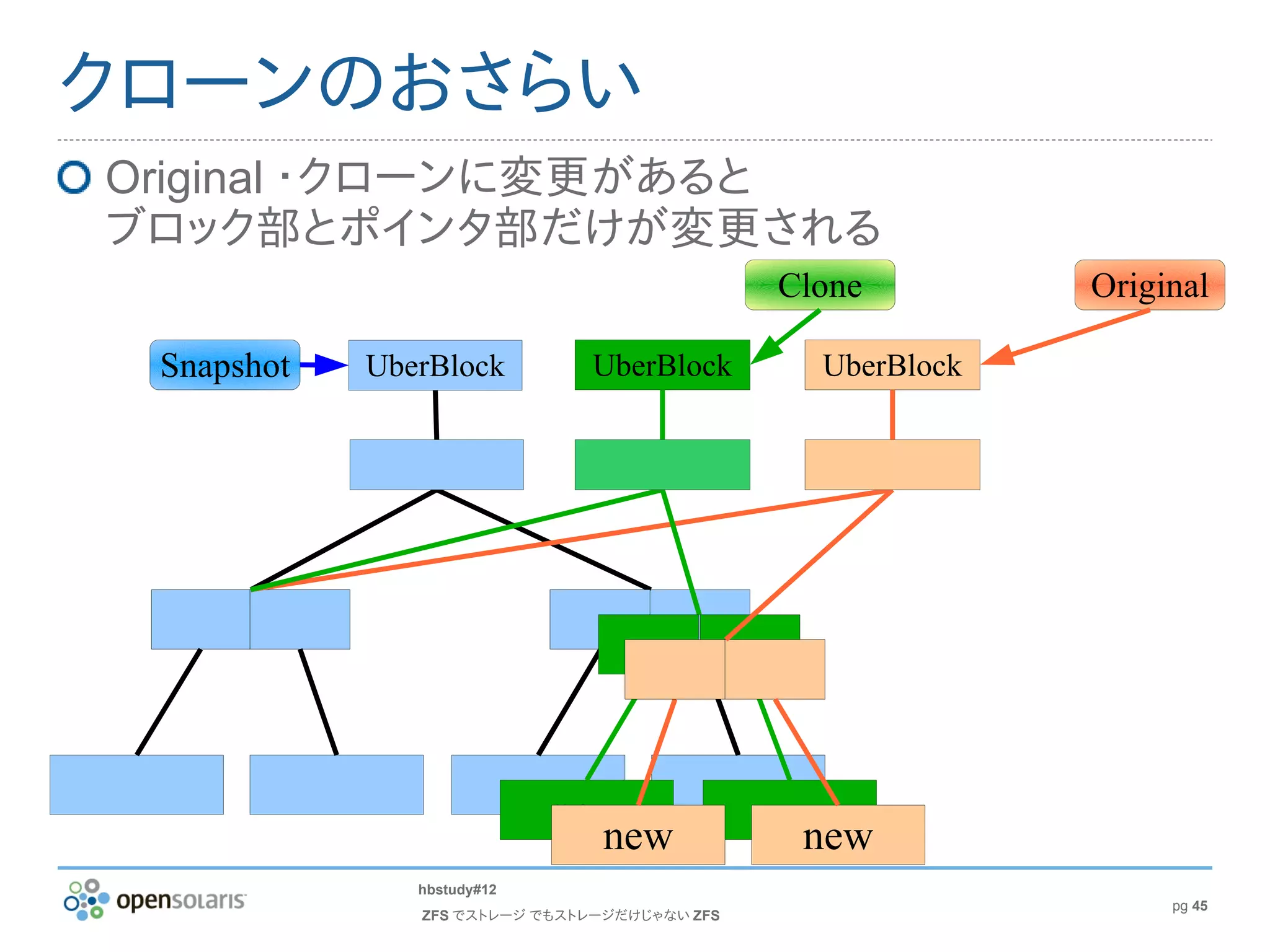 クローンのおさらい
Original ・クローンに変更があると
ブロック部とポインタ部だけが変更される
                                              Clone         Original

 Snapshot   UberBlock          UberBlock        UberBlock




                            new
                              new              new
               hbstudy#12
                                                                 pg 45
               ZFS でストレージ でもストレージだけじゃない ZFS
 