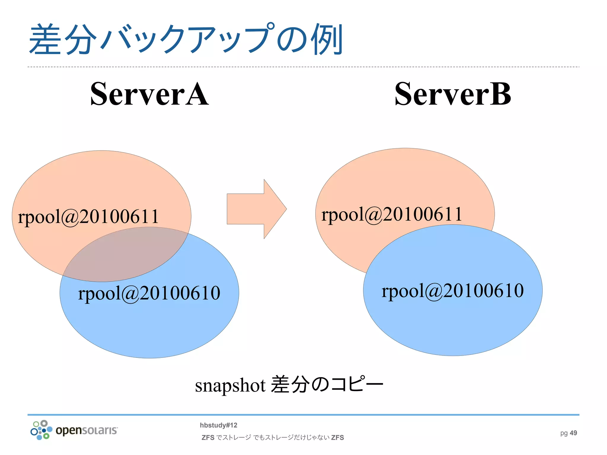 差分バックアップの例
  ServerA                                        ServerB


rpool@20100611                          rpool@20100611


     rpool@20100610                             rpool@20100610



                 snapshot 差分のコピー
                 hbstudy#12
                                                                 pg 49
                 ZFS でストレージ でもストレージだけじゃない ZFS
 