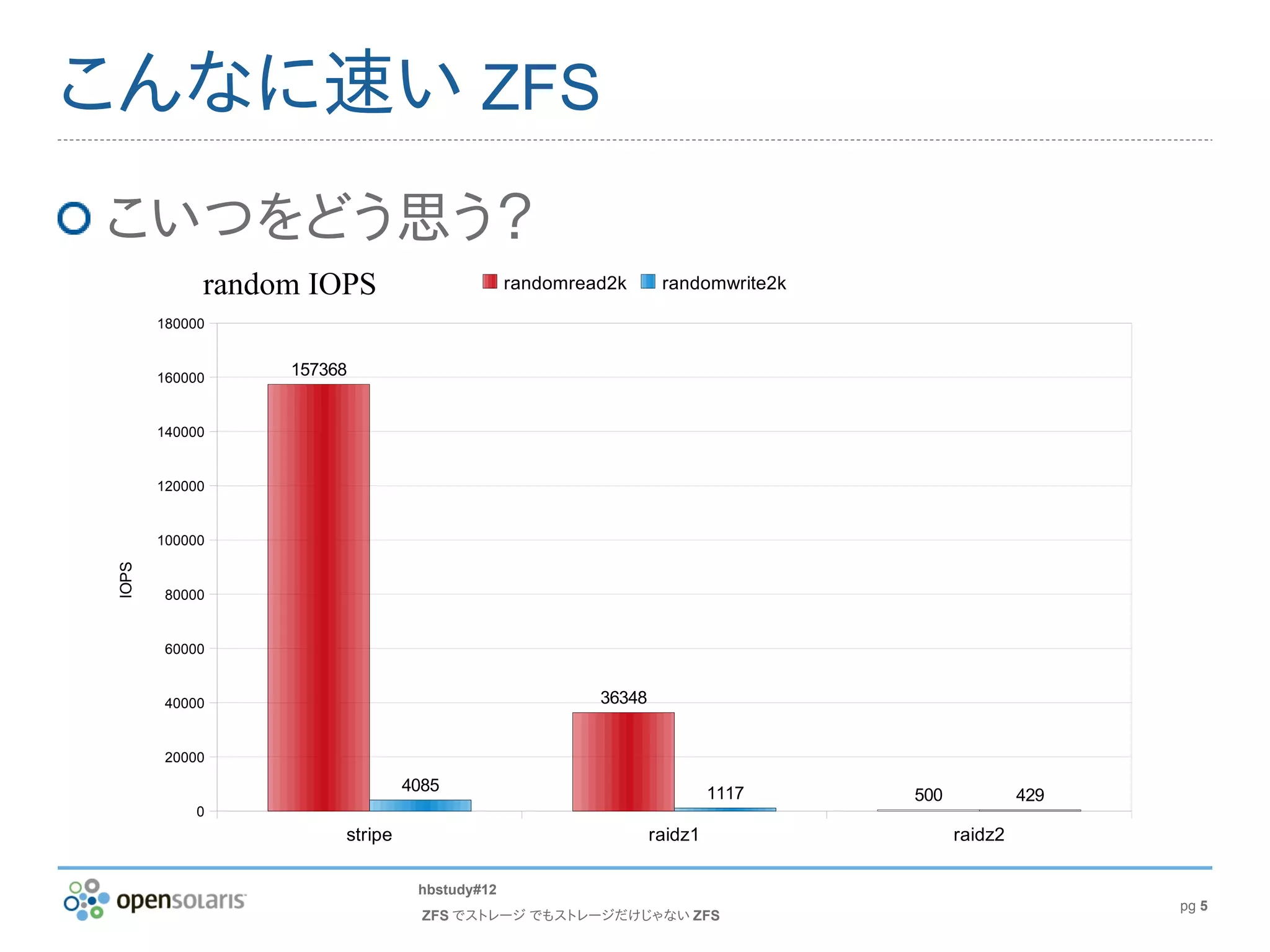 こんなに速い ZFS
こいつをどう思う？
             random IOPS                      randomread2k      randomwrite2k

        180000


        160000    157368


        140000


        120000


        100000
 IOPS




         80000


         60000


         40000                                         36348


         20000

                                4085                                    1117    500            429
             0
                       stripe                                  raidz1                 raidz2

                                 hbstudy#12
                                                                                                     pg 5
                                  ZFS でストレージ でもストレージだけじゃない ZFS
 