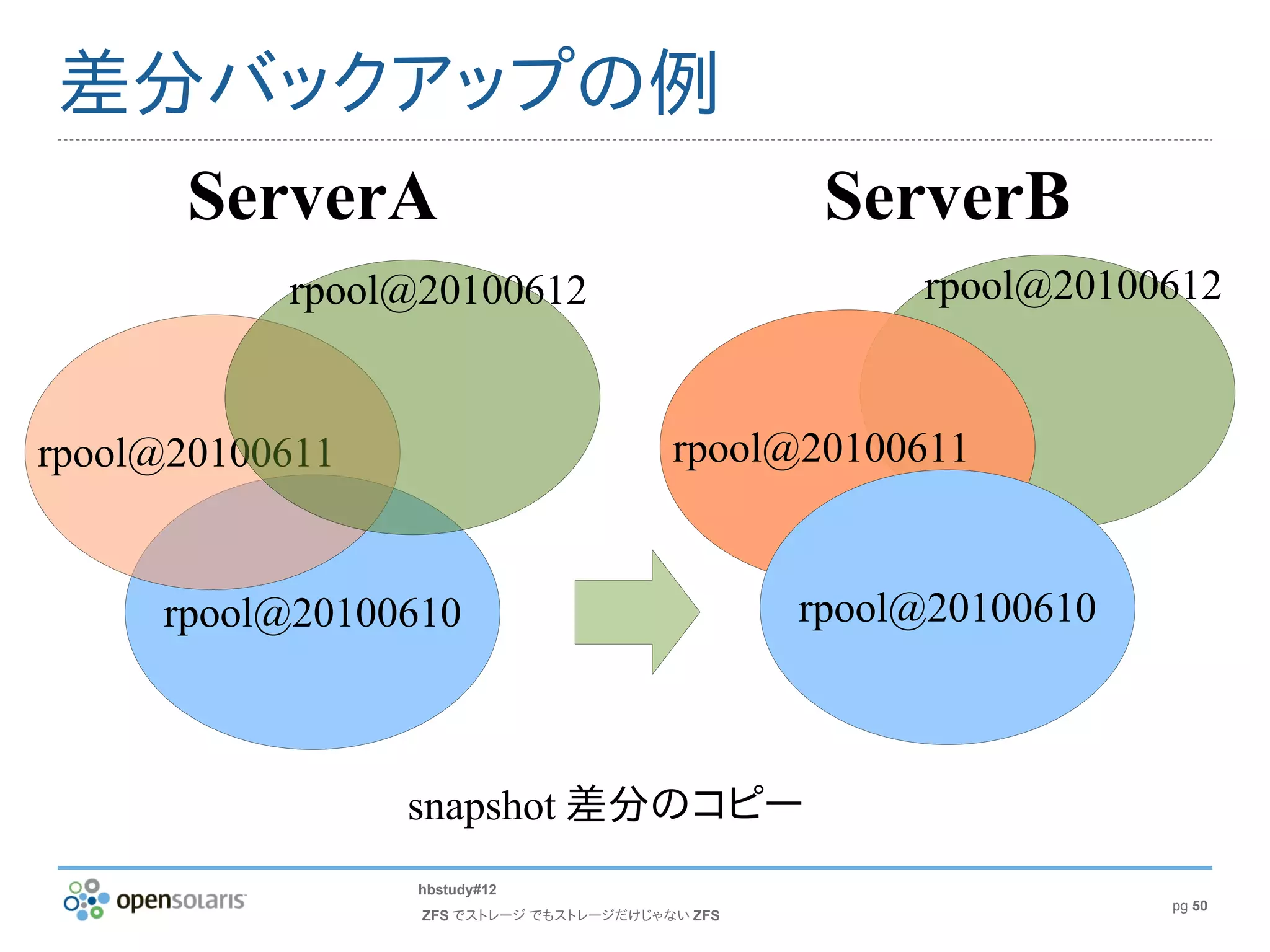 差分バックアップの例
  ServerA                                        ServerB
           rpool@20100612                            rpool@20100612


rpool@20100611                          rpool@20100611


     rpool@20100610                             rpool@20100610



                 snapshot 差分のコピー
                 hbstudy#12
                                                                 pg 50
                 ZFS でストレージ でもストレージだけじゃない ZFS
 