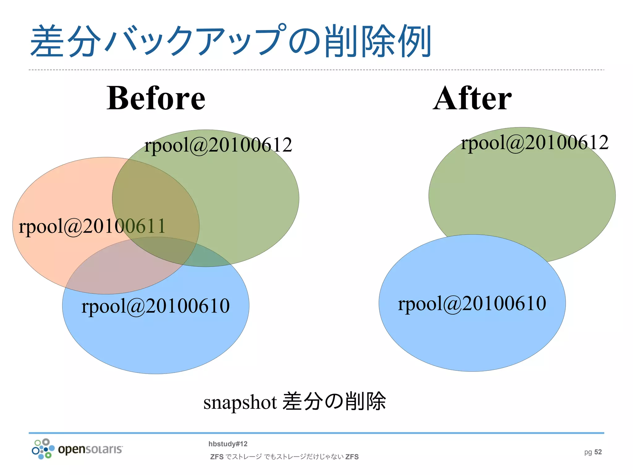 差分バックアップの削除例
  Before    After
           rpool@20100612                            rpool@20100612


rpool@20100611


     rpool@20100610                             rpool@20100610



                 snapshot 差分の削除
                 hbstudy#12
                                                                 pg 52
                 ZFS でストレージ でもストレージだけじゃない ZFS
 
