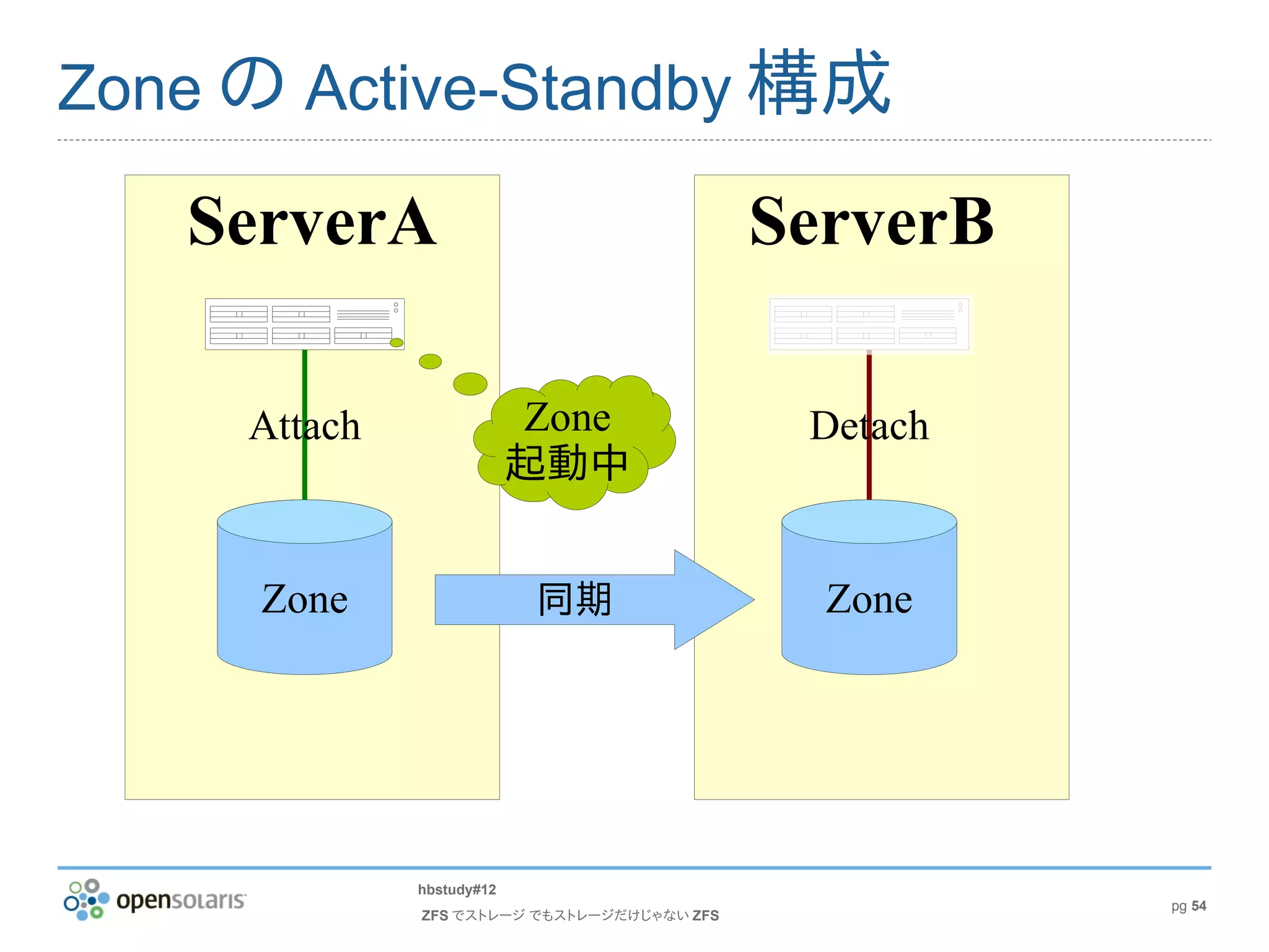 Zone の Active-Standby 構成

   ServerA                                   ServerB

     Attach                Zone               Detach
                           起動中


     Zone                   同期                 Zone




              hbstudy#12
                                                       pg 54
              ZFS でストレージ でもストレージだけじゃない ZFS
 