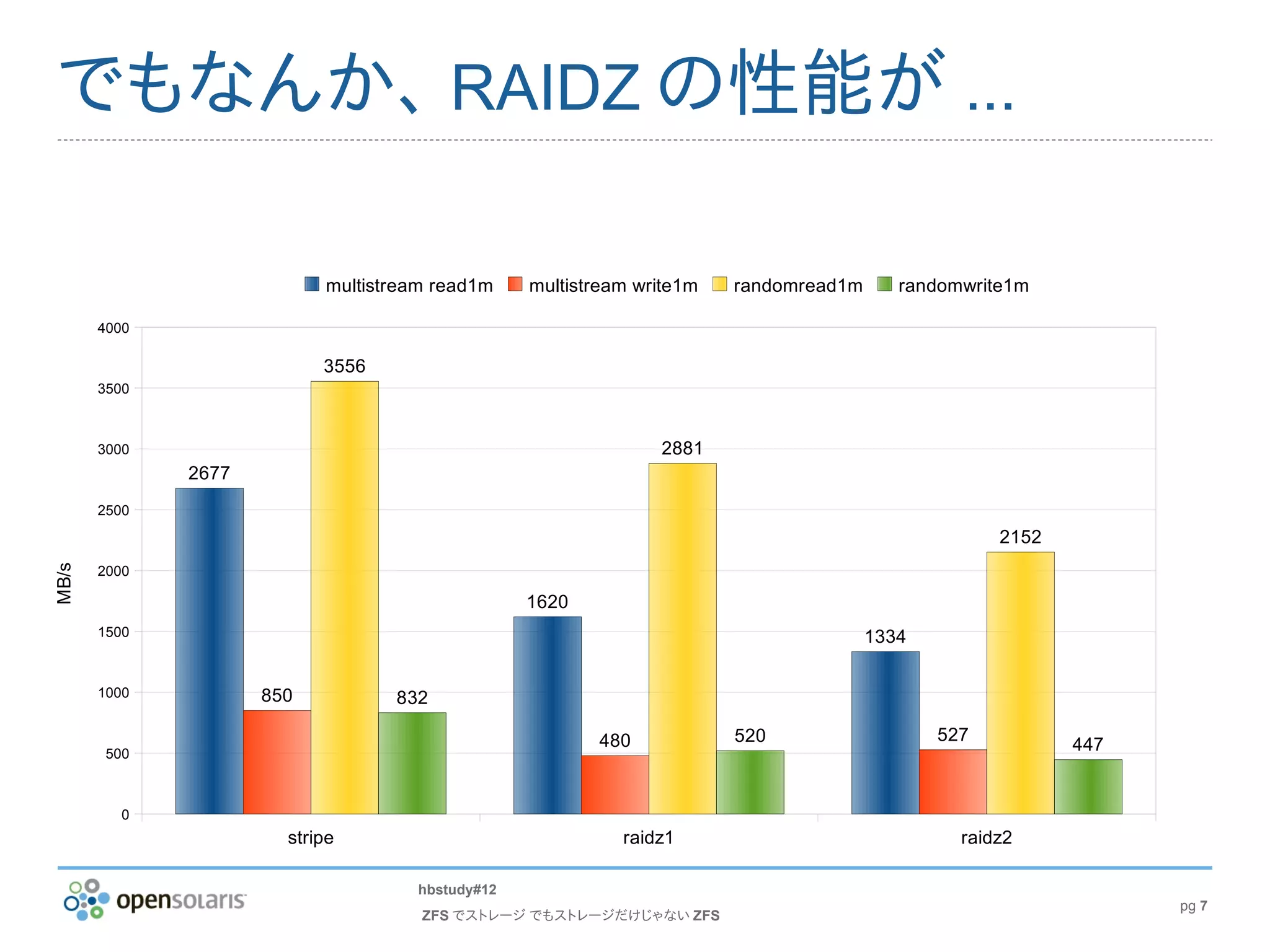 でもなんか、 RAIDZ の性能が ...

                           multistream read1m    multistream write1m   randomread1m      randomwrite1m

       4000

                           3556
       3500



       3000                                                    2881
              2677
       2500
                                                                                                   2152
MB/s




       2000

                                                 1620
       1500                                                                           1334

       1000          850          832

                                                        480            520                   527
        500
                                                                                                          447


          0
                       stripe                              raidz1                              raidz2

                                    hbstudy#12
                                                                                                                pg 7
                                     ZFS でストレージ でもストレージだけじゃない ZFS
 