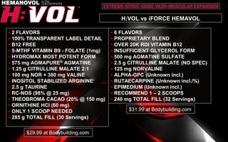 H:VOL vs iFORCE HEMAVOL
▪ 2 FLAVORS
▪ 100% TRANSPARENT LABEL DETAIL
▪ B12 FREE
▪ 5-MTHF VITAMIN B9 - FOLATE (1mg)
▪ HYDROMAX MOST POTENT FORM
▪ 575 mg AGMAPURE® AGMATINE
▪ 1.25 g CITRULLINE MALATE 2:1
▪ 100 mg NOR + 380 mg VALINE
▪ INOSITOL STABILIZED ARGININE
▪ 2.5 g TAURINE
▪ RC-NOS (98% @ 25 mg)
▪ THEOBROMA CACAO (20% @ 150 mg)
▪ ORNITHINE HCl (60 mg)
▪ ONLY 1 SCOOP NEEDED
▪ 285 g TOTAL FILL (30 Servings)
▪ 6 FLAVORS
▪ PROPRIETARY BLEND
▪ OVER 20K RDI VITAMIN B12
▪ INSUFFICIENT GLYCEROL FORM
▪ 500 mg AGMATINE SULFATE
▪ 2.5 g CITRULLINE MALATE (NO SPEC)
▪ 125 mg NORVALINE
▪ ALPHA-GPC (Unknown incl.)
▪ RUTAECARPINE (Unknown incl./%)
▪ EPIMEDIUM (Unknown incl.)
▪ RECOMMEND 1 – 2 SCOOPS
▪ 240 mg TOTAL FILL (32 Servings)
$31.99 at Bodybuilding.com
$29.99 at Bodybuilding.com
 