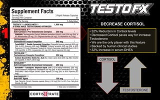 • 32% Reduction in Cortisol levels
• Decreased Cortisol paves way for increase
Testosterone
• We are the only player with this feature
• Backed by human clinical studies
• 32% Increase in serum DHEA
CORTISOL
TESTOSTERONE
DECREASE CORTISOL
1
 