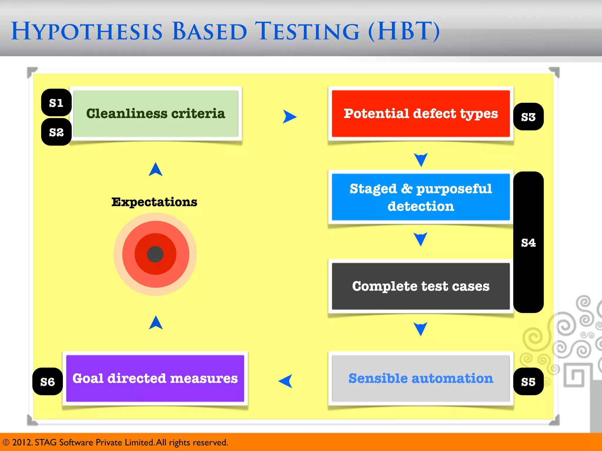 Hypothesis Based Testing (HBT)

            S1
                     Cleanliness criteria                     Potential defect types   S3
            S2



                                                              Staged & purposeful
                            Expectations                           detection

                                                                                       S4


                                                               Complete test cases




         S6       Goal directed measures                      Sensible automation      S5




© 2012. STAG Software Private Limited. All rights reserved.
 