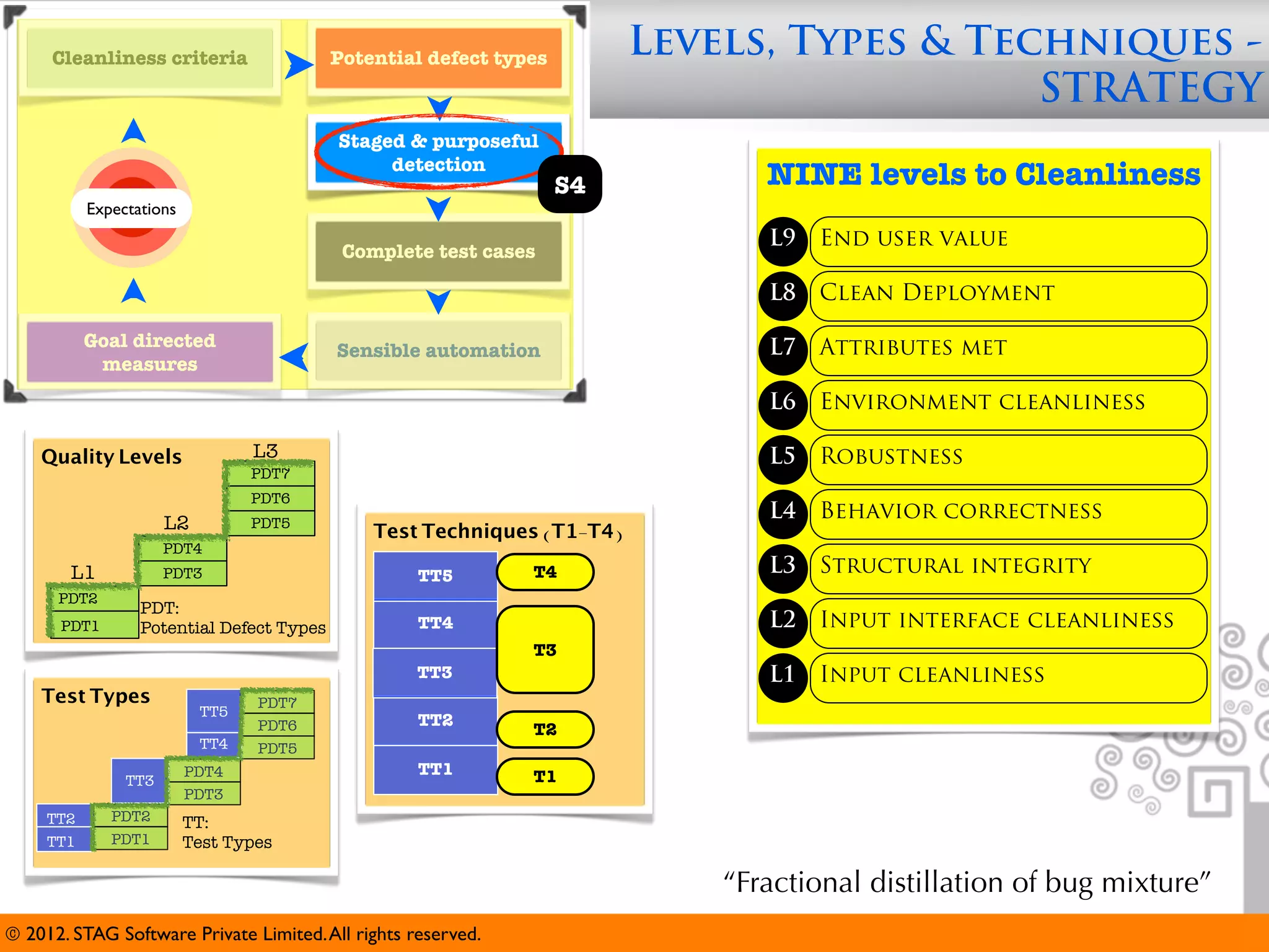 Cleanliness criteria                  Potential defect types        Levels, Types & Techniques -
                                                                                            STRATEGY
                                           Staged & purposeful
                                                detection
                                                                    S4          NINE levels to Cleanliness
           Expectations
                                                                                L9   End user value
                                            Complete test cases

                                                                                L8   Clean Deployment

           Goal directed                                                        L7   Attributes met
                                           Sensible automation
            measures
                                                                                L6   Environment cleanliness

    Quality Levels               L3                                             L5   Robustness
                                 PDT7
                                 PDT6
                                                                                L4   Behavior correctness
                      L2         PDT5
                                               Test Techniques (T1-T4)
                      PDT4
        L1            PDT3                         TT5         T4               L3   Structural integrity
      PDT2
                  PDT:
      PDT1        Potential Defect Types           TT4                          L2   Input interface cleanliness
                                                               T3
                                                   TT3                          L1   Input cleanliness
    Test Types                    PDT7
                           TT5
                                  PDT6             TT2
                                                               T2
                           TT4    PDT5
                          PDT4                     TT1         T1
                TT3
                          PDT3
     TT2      PDT2        TT:
     TT1      PDT1        Test Types

                                                                             “Fractional distillation of bug mixture”
© 2012. STAG Software Private Limited. All rights reserved.
 