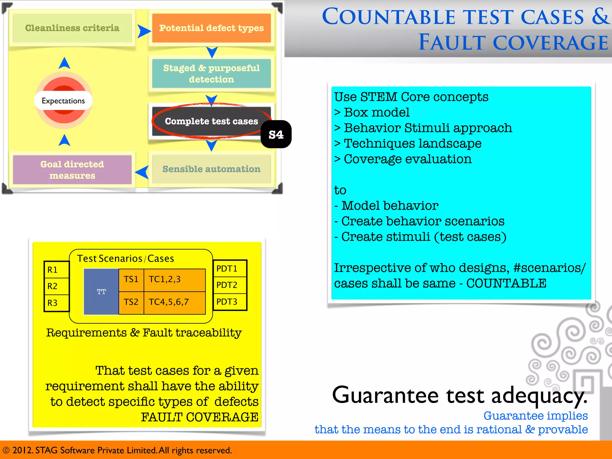 Cleanliness criteria               Potential defect types
                                                                       Countable test cases &
                                                                             Fault coverage
                                         Staged & purposeful
                                              detection

          Expectations                                                   Use STEM Core concepts
                                                                         > Box model
                                         Complete test cases
                                                                         > Behavior Stimuli approach
                                                                 S4
                                                                         > Techniques landscape
         Goal directed                                                   > Coverage evaluation
                                         Sensible automation
          measures
                                                                         to
                                                                         - Model behavior
                                                                         - Create behavior scenarios
                                                                         - Create stimuli (test cases)
                   Test Scenarios/Cases
           R1                                         PDT1               Irrespective of who designs, #scenarios/
                               TS1   TC1,2,3
           R2                                         PDT2               cases shall be same - COUNTABLE
                         TT
           R3                  TS2   TC4,5,6,7        PDT3


           Requirements & Fault traceability


                   That test cases for a given
           requirement shall have the ability
            to detect speciﬁc types of defects                          Guarantee test adequacy.
                           FAULT COVERAGE                                                           Guarantee implies
                                                                      that the means to the end is rational & provable
© 2012. STAG Software Private Limited. All rights reserved.
 