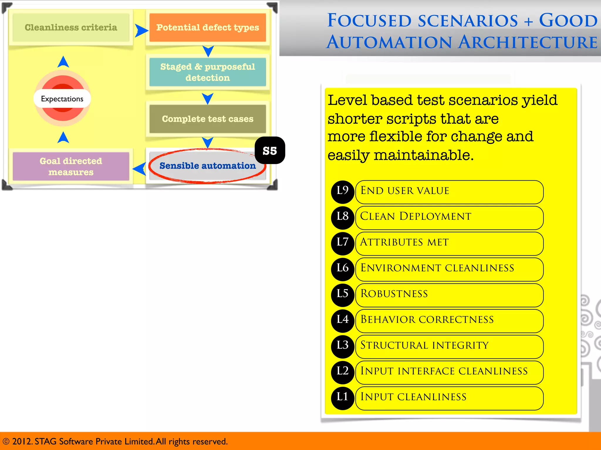 Cleanliness criteria               Potential defect types        Focused scenarios + Good
                                                                      Automation Architecture
                                         Staged & purposeful
                                              detection

          Expectations                                                Level based testcriteria
                                                                           Cleanliness scenarios yield
                                         Complete test cases          shorter scripts that are
                                                                      more ﬂexible for change and
                                                                 S5   easily maintainable.
         Goal directed                   Sensible automation
          measures

                                                                       L9   End Expectations
                                                                                user value

                                                                       L8   Clean Deployment

                                                                       L7   Attributes met

                                                                       L6   Environment cleanliness

                                                                       L5   Robustness

                                                                       L4   Behavior correctness

                                                                       L3   Structural integrity

                                                                       L2   Input interface cleanliness

                                                                       L1   Input cleanliness



© 2012. STAG Software Private Limited. All rights reserved.
 