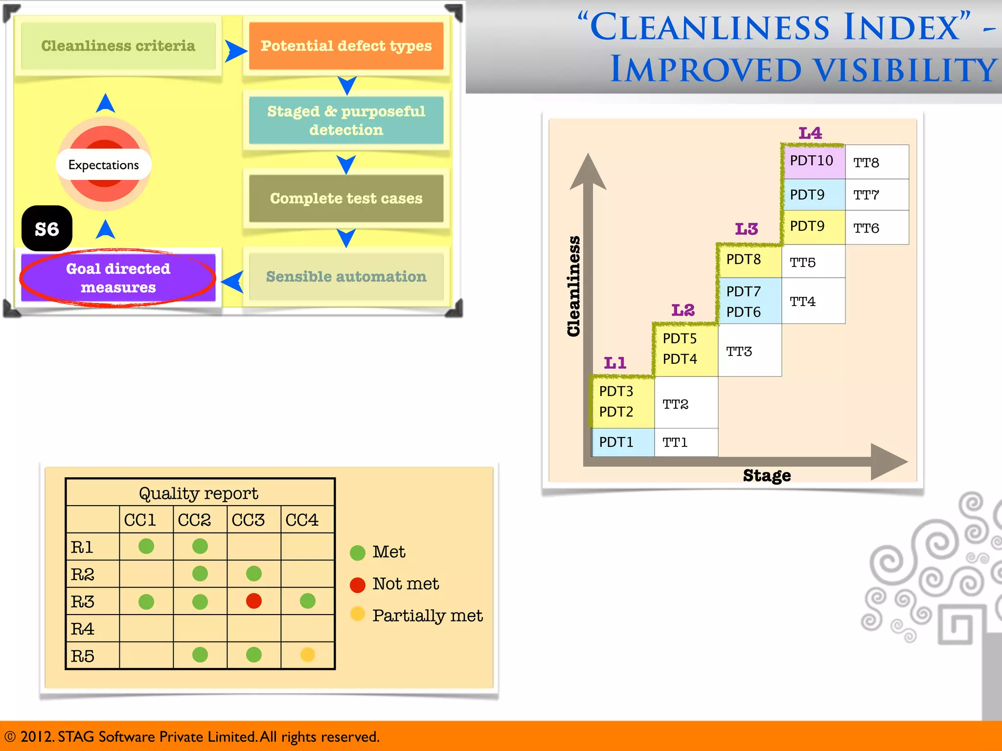 Cleanliness criteria               Potential defect types
                                                                                “Cleanliness Index” -
                                                                                  Improved visibility
                                         Staged & purposeful
                                              detection                                                       L4
          Expectations                                                                                      PDT10   TT8

                                         Complete test cases                                                PDT9    TT7

    S6                                                                                                L3    PDT9    TT6




                                                                         Cleanliness
                                                                                                     PDT8   TT5
         Goal directed                   Sensible automation
          measures                                                                                   PDT7
                                                                                                            TT4
                                                                                               L2    PDT6
                                                                                              PDT5
                                                                                                     TT3
                                                                                       L1     PDT4

                                                                                       PDT3
                                                                                              TT2
                                                                                       PDT2

                                                                                       PDT1   TT1

                                                                                                      Stage
                     Quality report
                   CC1     CC2     CC3      CC4
          R1                                             Met
          R2
                                                         Not met
          R3
                                                         Partially met
          R4
          R5



© 2012. STAG Software Private Limited. All rights reserved.
 