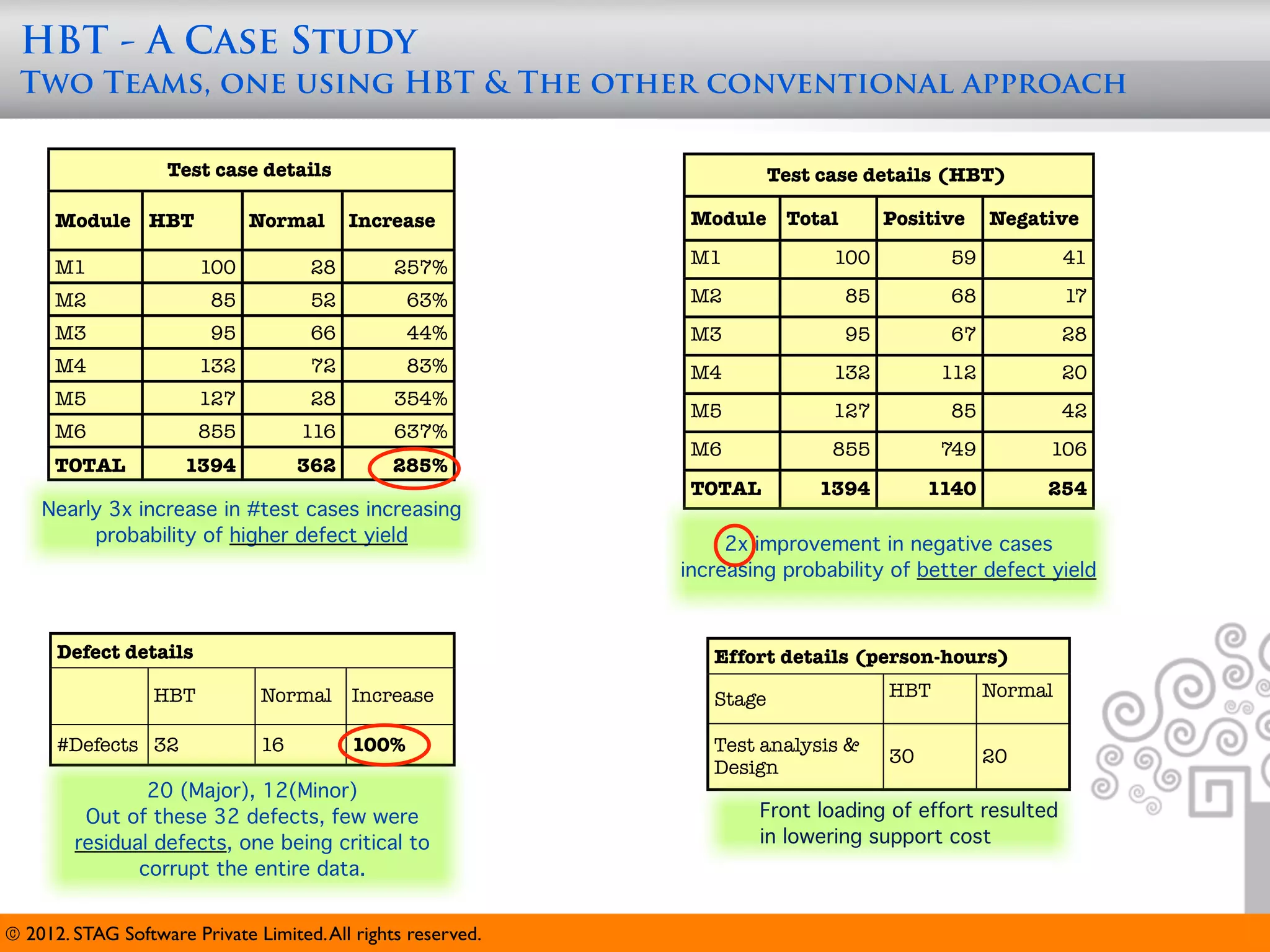 HBT - A Case Study
 Two Teams, one using HBT & The other conventional approach

                    Test case details                                    Test case details (HBT)

      Module HBT              Normal      Increase             Module     Total        Positive    Negative

      M1                100          28         257%           M1              100           59             41

      M2                 85          52          63%           M2                 85         68             17
      M3                 95          66          44%           M3                 95         67             28
      M4                132          72          83%           M4              132           112            20
      M5                127          28         354%
                                                               M5              127           85             42
      M6                855         116         637%
                                                               M6              855           749        106
      TOTAL           1394          362         285%
                                                               TOTAL          1394          1140        254
    Nearly 3x increase in #test cases increasing
         probability of higher defect yield                        2x improvement in negative cases
                                                              increasing probability of better defect yield



      Defect details                                             Effort details (person-hours)
                  HBT          Normal     Increase               Stage                 HBT         Normal

      #Defects 32              16         100%                   Test analysis &
                                                                                       30          20
                                                                 Design
                20 (Major), 12(Minor)
         Out of these 32 defects, few were                            Front loading of effort resulted
        residual defects, one being critical to                       in lowering support cost
               corrupt the entire data.


© 2012. STAG Software Private Limited. All rights reserved.
 