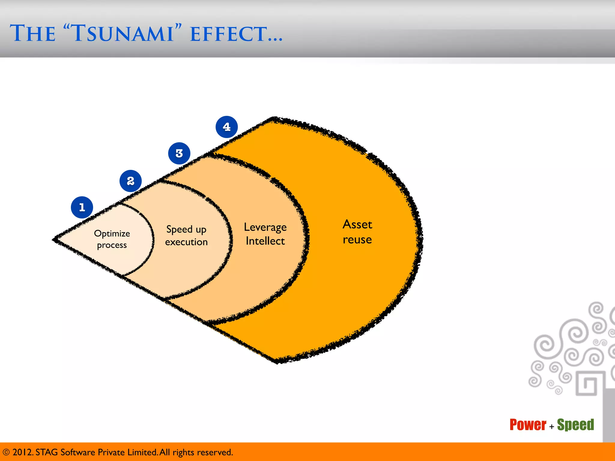 The “Tsunami” effect...



                                                        4

                                            3

                               2

                   1
                                         Speed up             Leverage    Asset
                       Optimize
                       process           execution            Intellect   reuse




                                                                                  Power + Speed
© 2012. STAG Software Private Limited. All rights reserved.
 