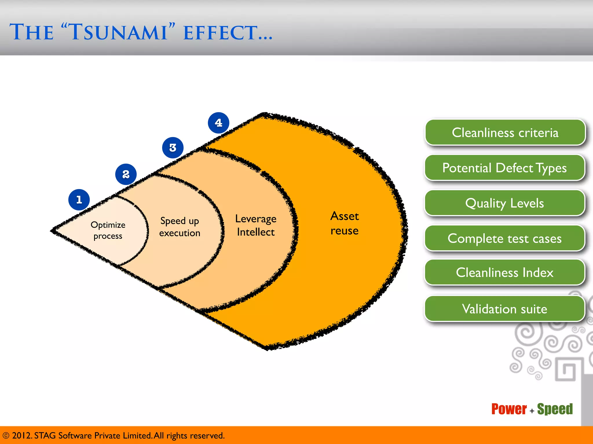 The “Tsunami” effect...



                                                        4
                                                                                   Cleanliness criteria
                                            3

                               2                                                  Potential Defect Types

                   1                                                                  Quality Levels
                                         Speed up             Leverage    Asset
                       Optimize
                                         execution            Intellect   reuse
                       process                                                    Complete test cases

                                                                                    Cleanliness Index

                                                                                     Validation suite




                                                                                          Power + Speed
© 2012. STAG Software Private Limited. All rights reserved.
 