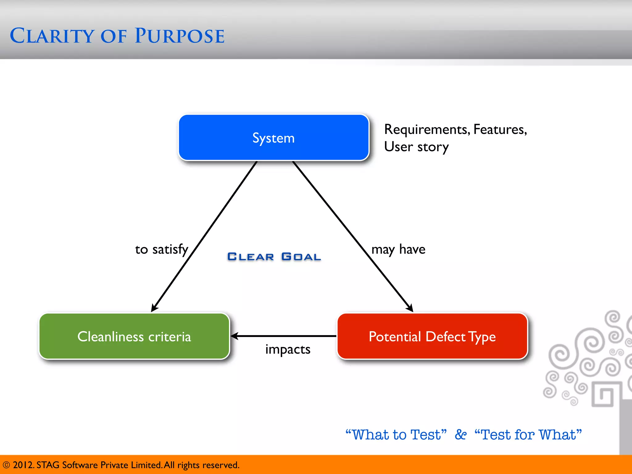 Clarity of Purpose



                                                                              Requirements, Features,
                                                              System
                                                                              User story




                                to satisfy             Clear Goal           may have




                  Cleanliness criteria                                      Potential Defect Type
                                                               impacts




                                                                         “What to Test” & “Test for What”
© 2012. STAG Software Private Limited. All rights reserved.
 