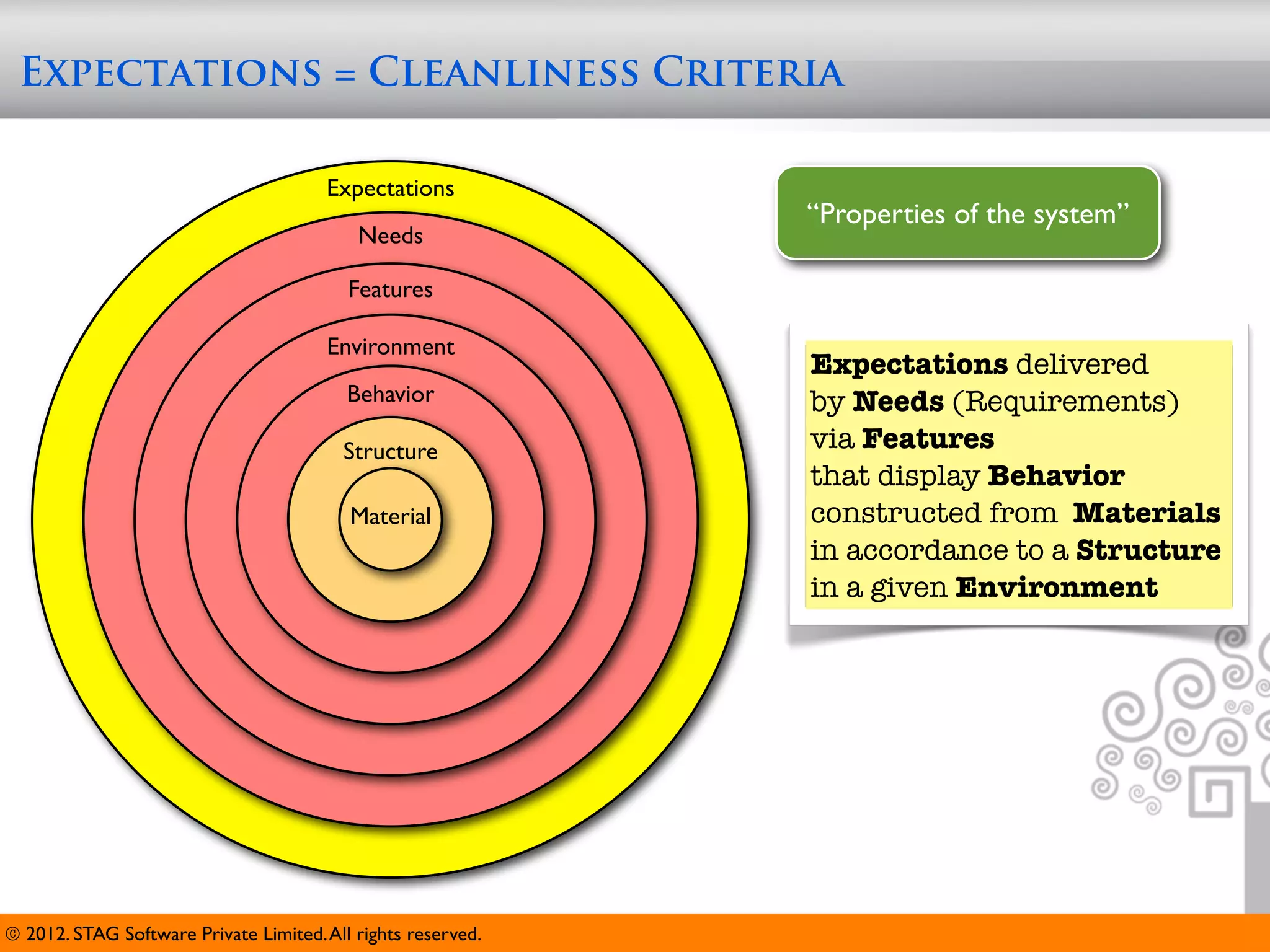 Expectations = Cleanliness Criteria

                                       Expectations
                                                              “Properties of the system”
                                           Needs

                                          Features

                                       Environment
                                                              Expectations delivered
                                          Behavior            by Needs (Requirements)
                                         Structure            via Features
                                                              that display Behavior
                                          Material            constructed from Materials
                                                              in accordance to a Structure
                                                              in a given Environment




© 2012. STAG Software Private Limited. All rights reserved.
 