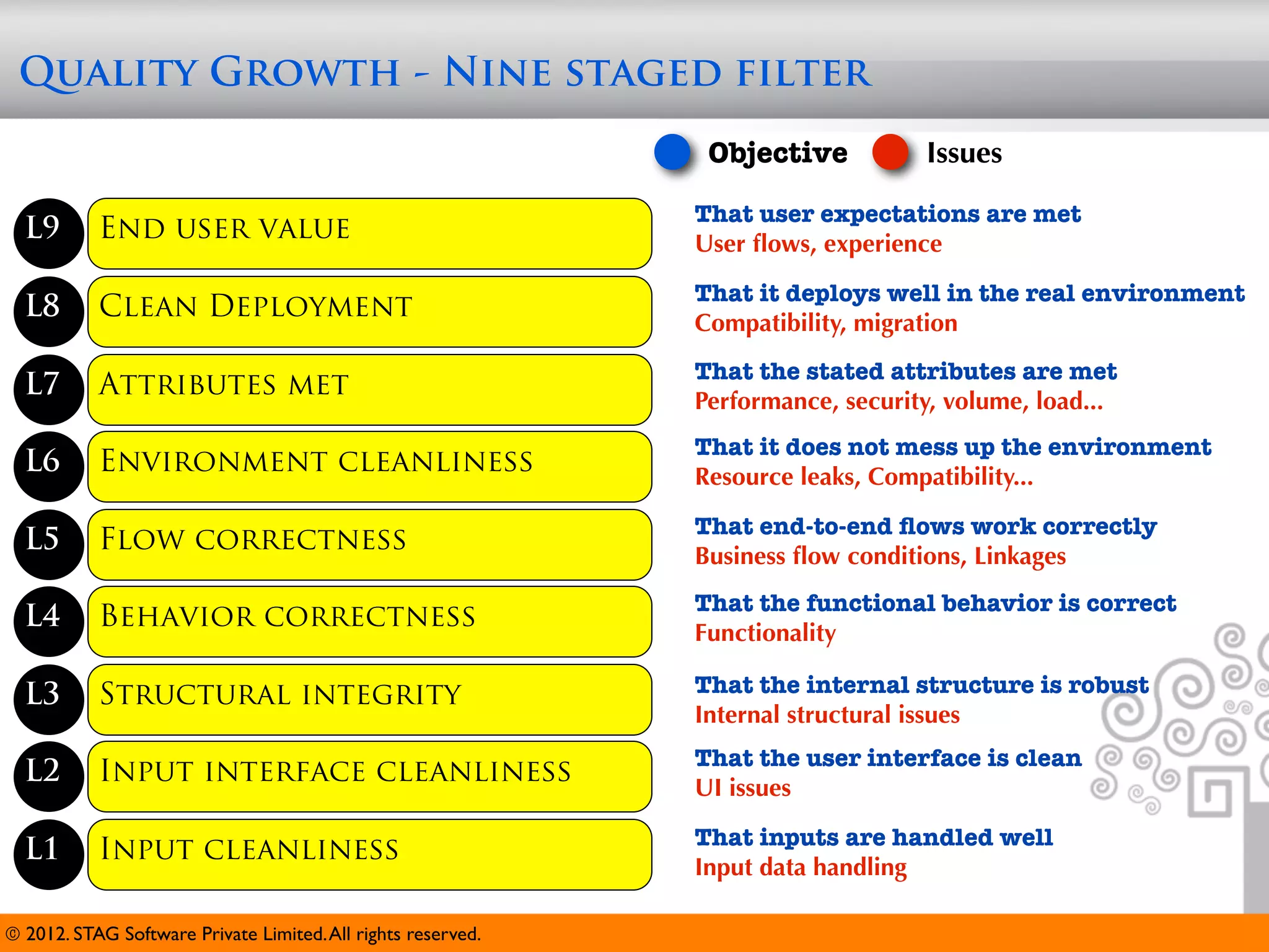 Quality Growth - Nine staged filter
                                                               Objective          Issues

                                                              That user expectations are met
  L9       End user value                                     User ﬂows, experience

                                                              That it deploys well in the real environment
  L8       Clean Deployment                                   Compatibility, migration
                                                              That the stated attributes are met
  L7       Attributes met                                     Performance, security, volume, load...
                                                              That it does not mess up the environment
  L6       Environment cleanliness                            Resource leaks, Compatibility...

                                                              That end-to-end ﬂows work correctly
  L5       Flow correctness                                   Business ﬂow conditions, Linkages
                                                              That the functional behavior is correct
  L4       Behavior correctness                               Functionality

  L3       Structural integrity                               That the internal structure is robust
                                                              Internal structural issues
                                                              That the user interface is clean
  L2       Input interface cleanliness                        UI issues

                                                              That inputs are handled well
  L1       Input cleanliness
                                                              Input data handling

© 2012. STAG Software Private Limited. All rights reserved.
 