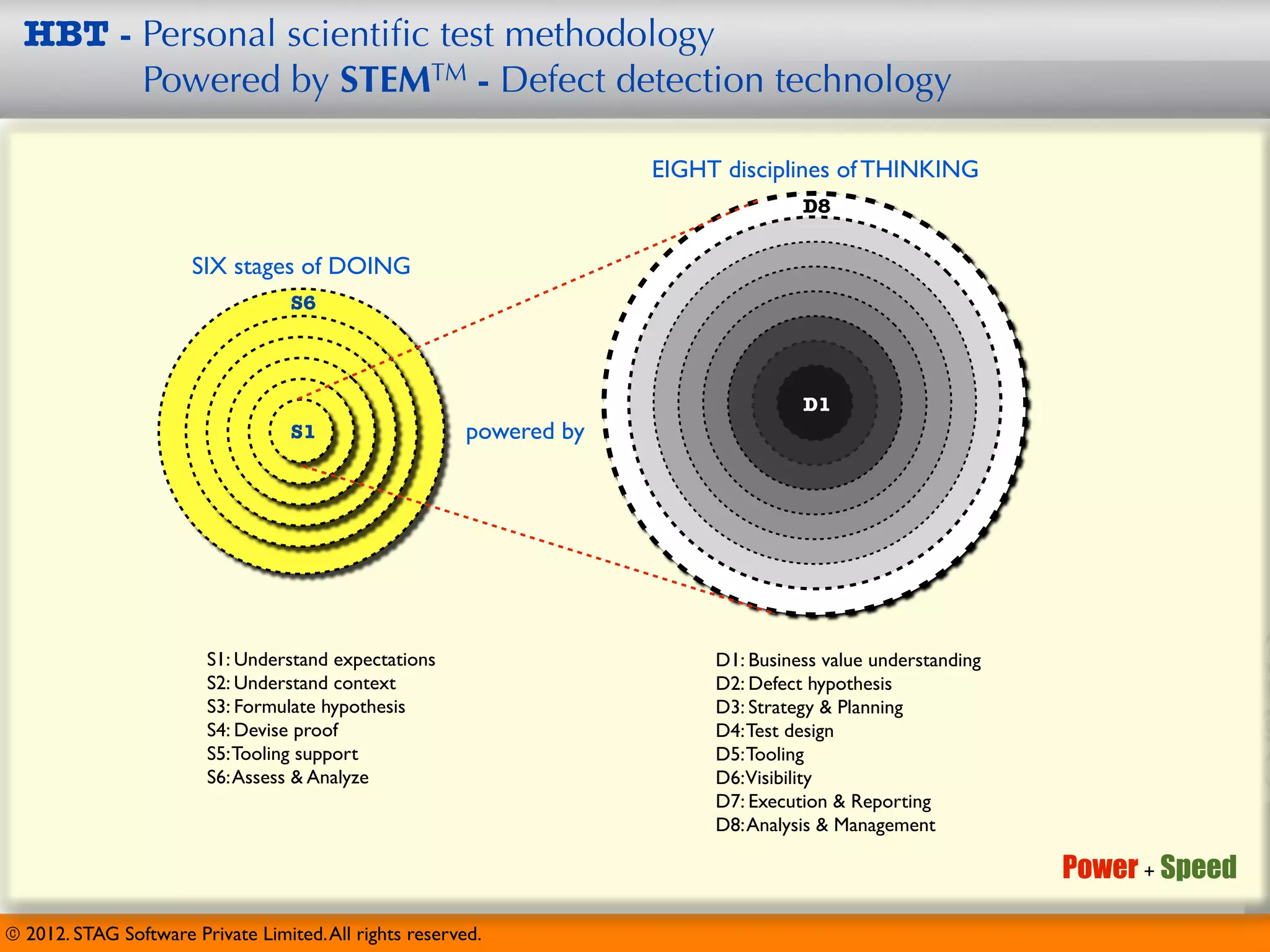 HBT - Personal scientiﬁc test methodology
        Powered by STEMTM - Defect detection technology

                                                                      EIGHT disciplines of THINKING
                                                                                     D8


                       SIX stages of DOING
                                   S6




                                                                                     D1
                                   S1                    powered by




                        S1: Understand expectations                        D1: Business value understanding
                        S2: Understand context                             D2: Defect hypothesis
                        S3: Formulate hypothesis                           D3: Strategy & Planning
                        S4: Devise proof                                   D4: Test design
                        S5: Tooling support                                D5: Tooling
                        S6: Assess & Analyze                               D6:Visibility
                                                                           D7: Execution & Reporting
                                                                           D8: Analysis & Management

                                                                                                              Power + Speed

© 2012. STAG Software Private Limited. All rights reserved.
 
